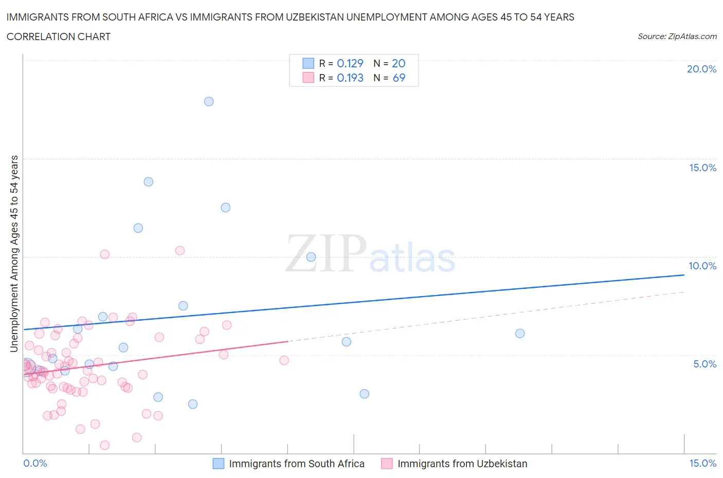 Immigrants from South Africa vs Immigrants from Uzbekistan Unemployment Among Ages 45 to 54 years