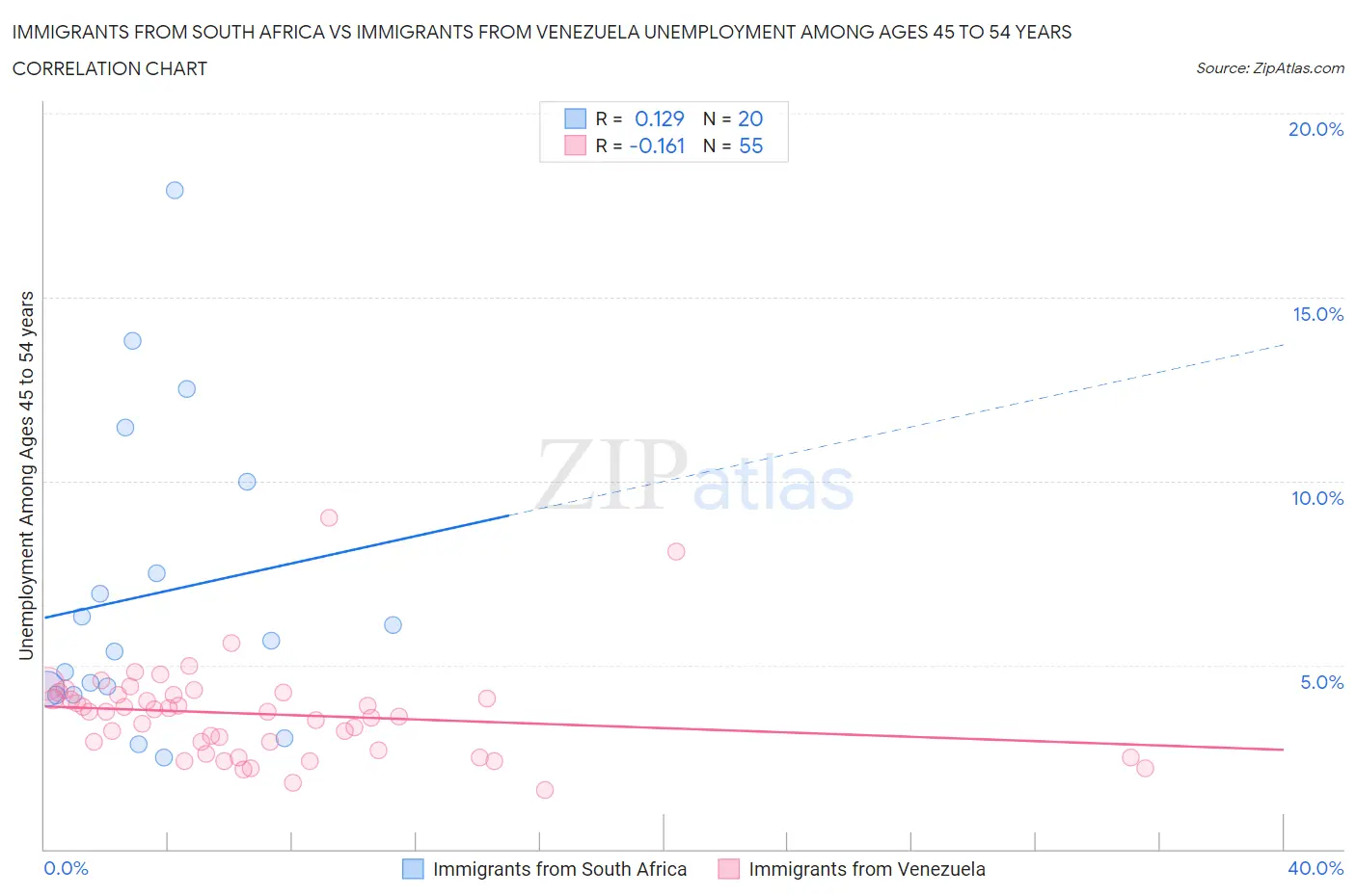 Immigrants from South Africa vs Immigrants from Venezuela Unemployment Among Ages 45 to 54 years