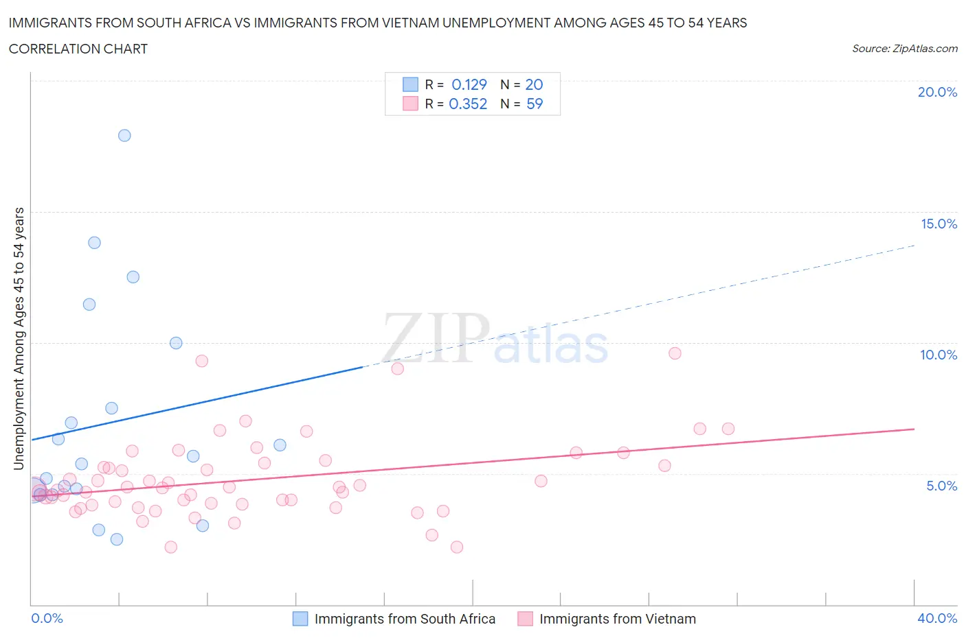 Immigrants from South Africa vs Immigrants from Vietnam Unemployment Among Ages 45 to 54 years