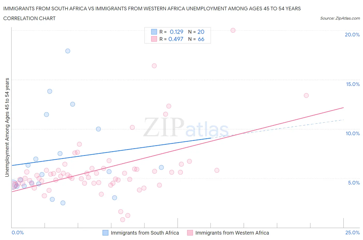 Immigrants from South Africa vs Immigrants from Western Africa Unemployment Among Ages 45 to 54 years
