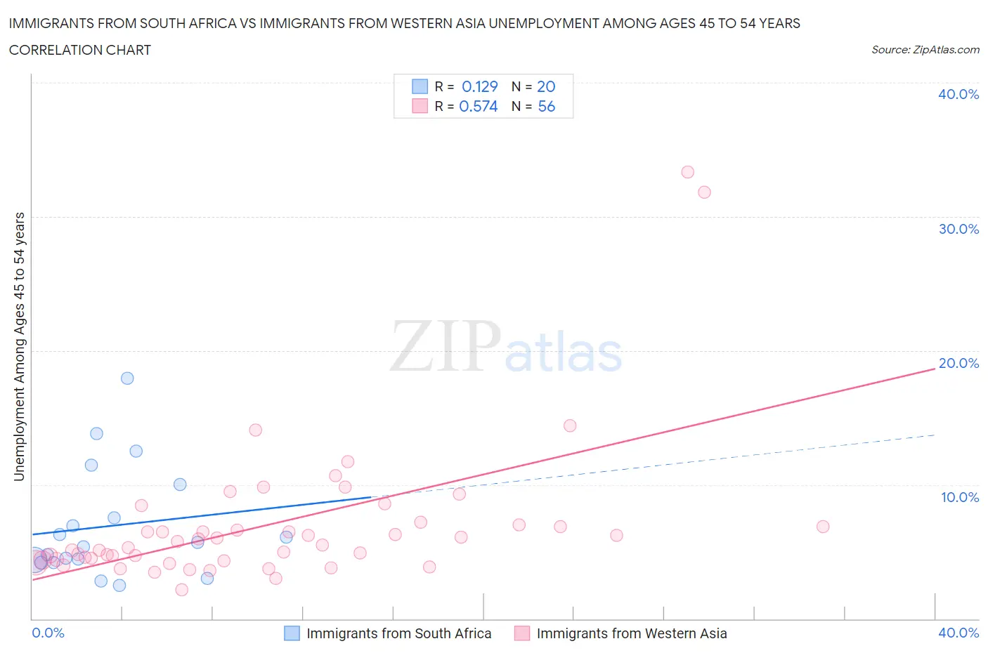 Immigrants from South Africa vs Immigrants from Western Asia Unemployment Among Ages 45 to 54 years
