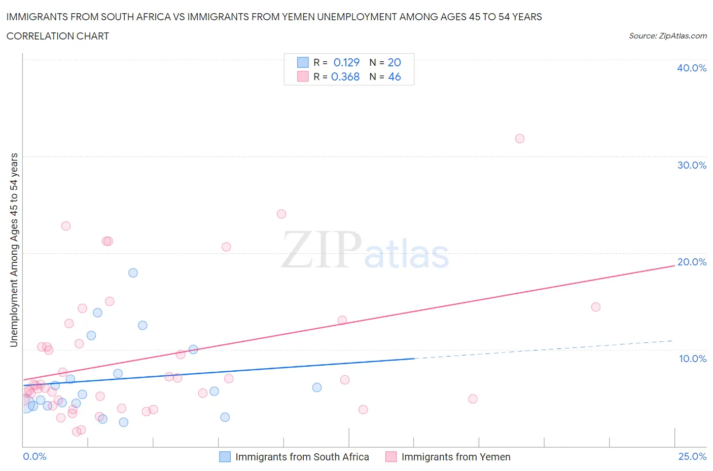 Immigrants from South Africa vs Immigrants from Yemen Unemployment Among Ages 45 to 54 years