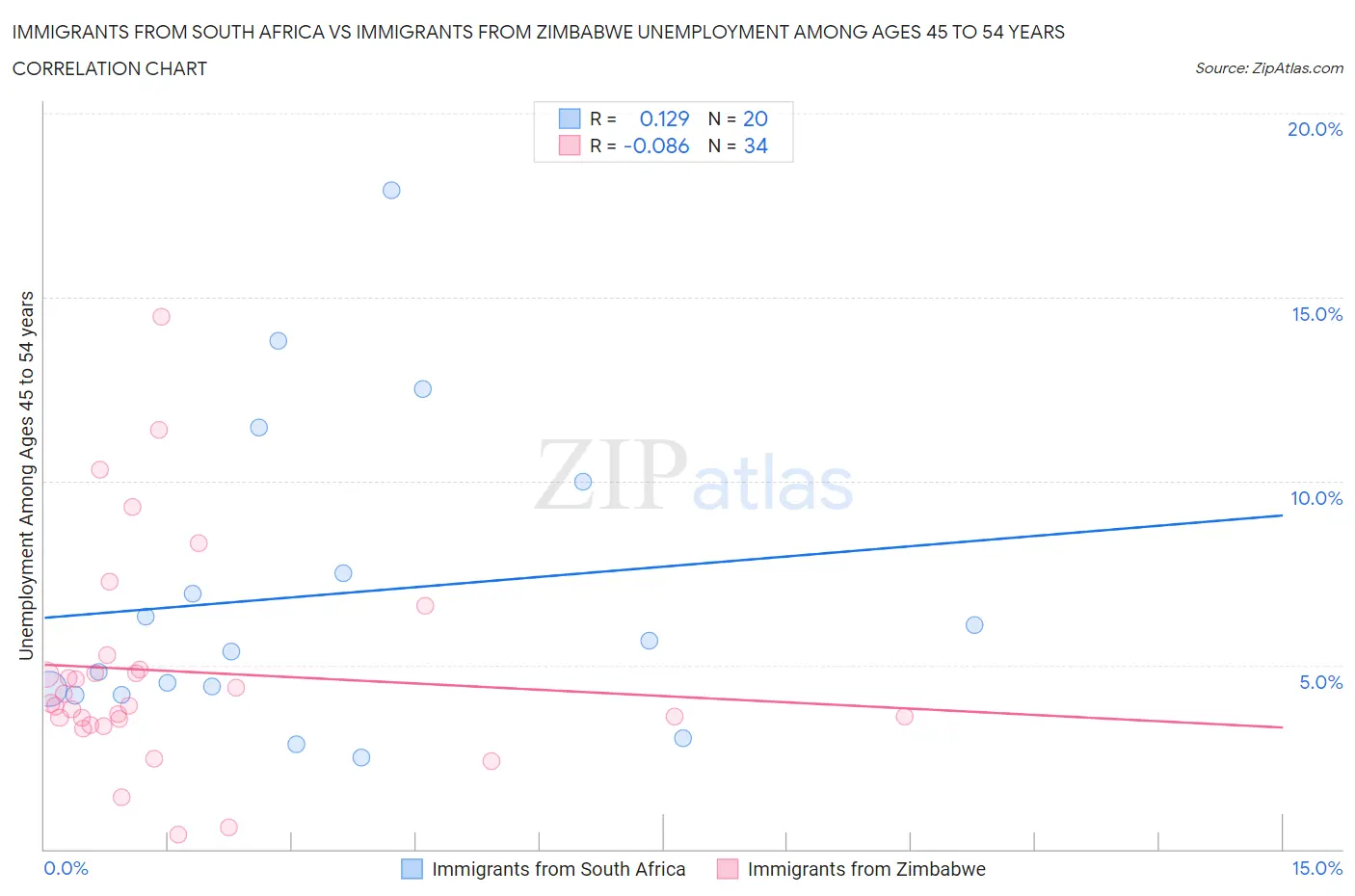 Immigrants from South Africa vs Immigrants from Zimbabwe Unemployment Among Ages 45 to 54 years