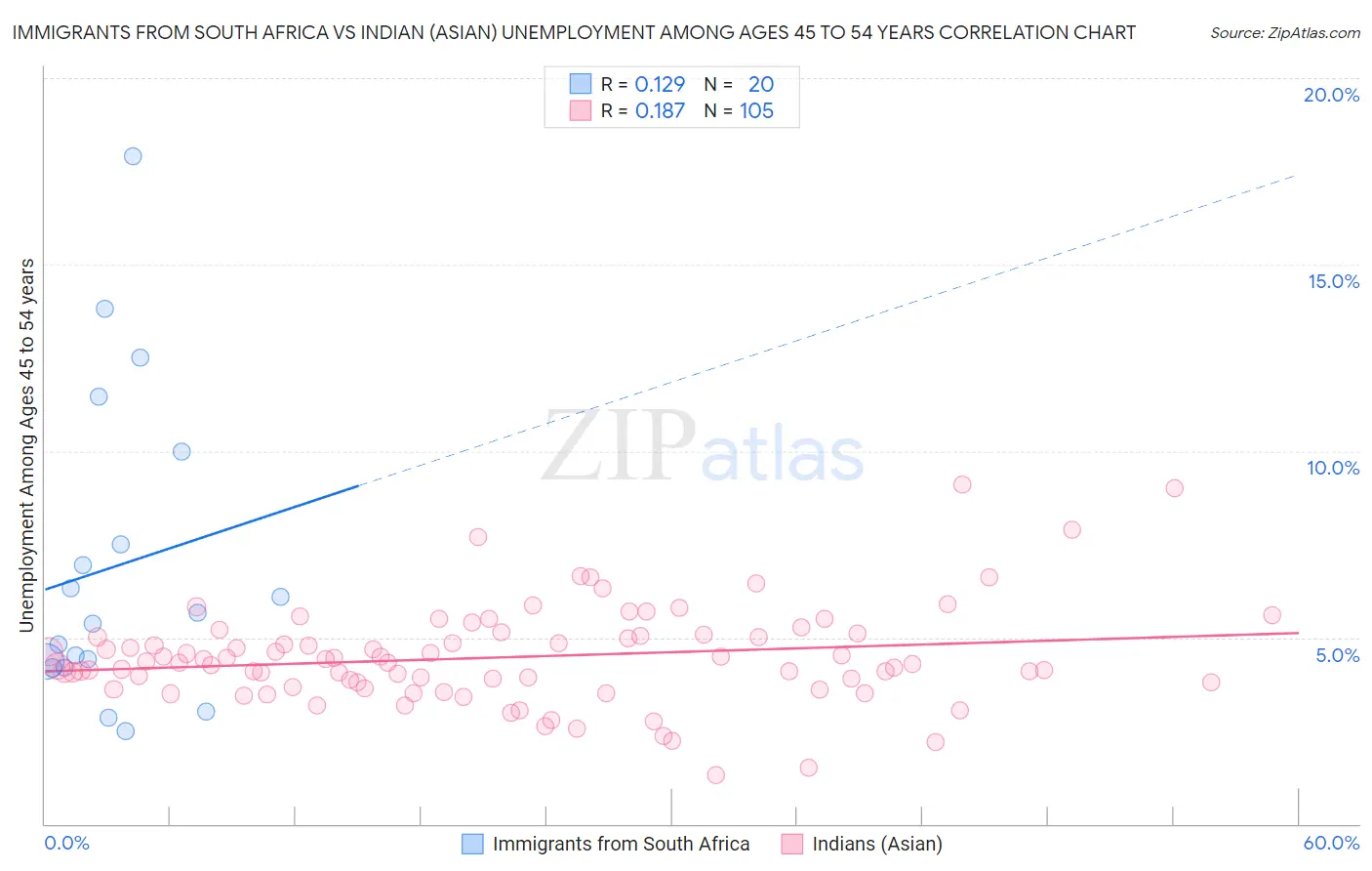 Immigrants from South Africa vs Indian (Asian) Unemployment Among Ages 45 to 54 years