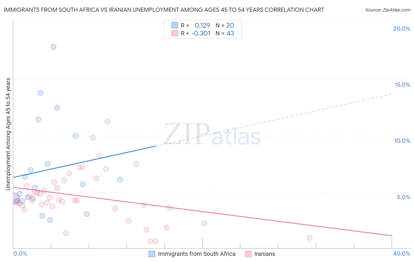 Immigrants from South Africa vs Iranian Unemployment Among Ages 45 to 54 years