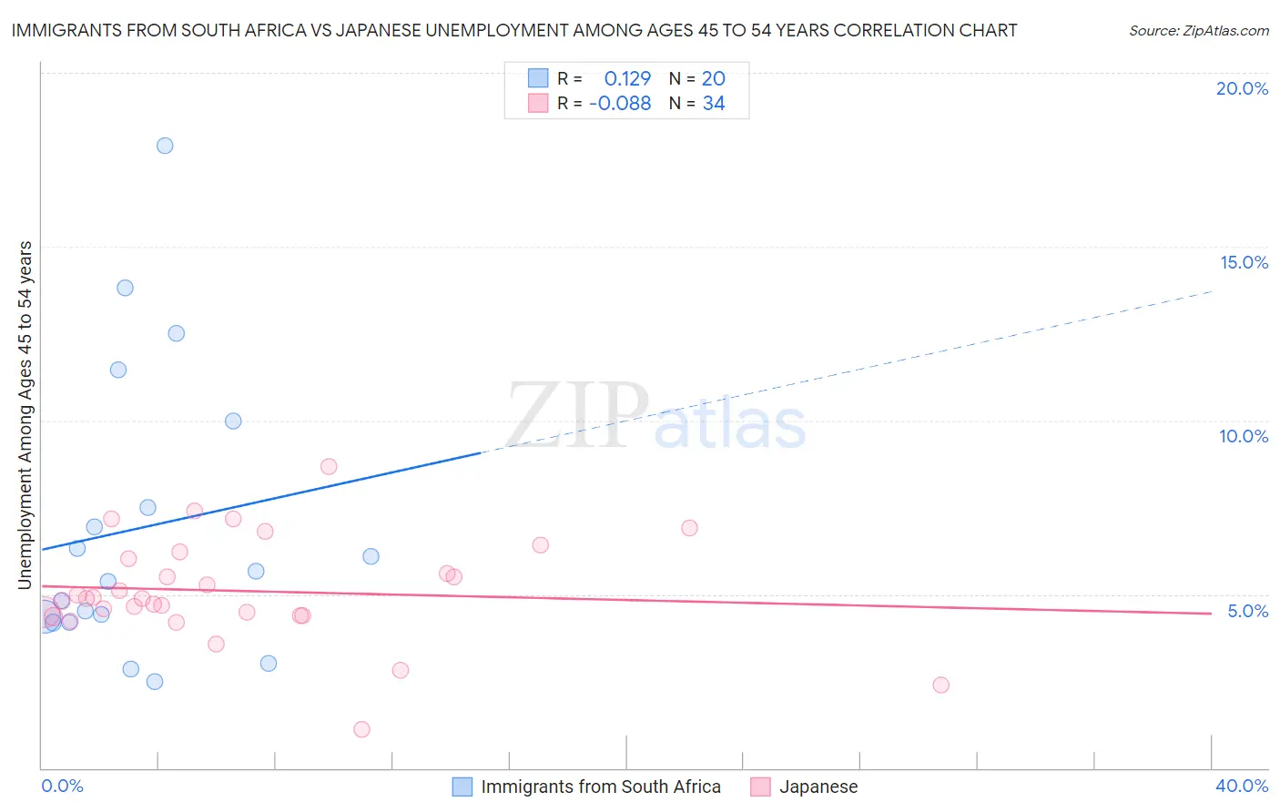 Immigrants from South Africa vs Japanese Unemployment Among Ages 45 to 54 years