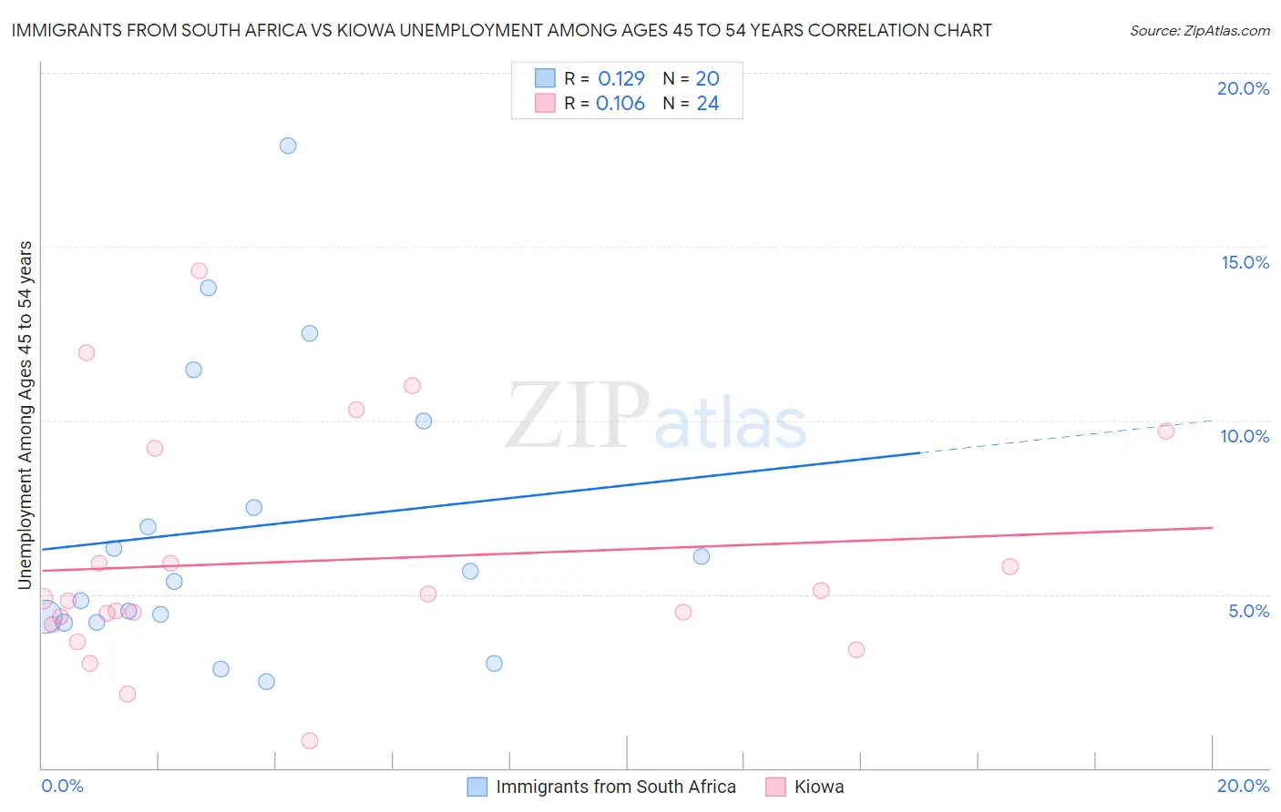 Immigrants from South Africa vs Kiowa Unemployment Among Ages 45 to 54 years