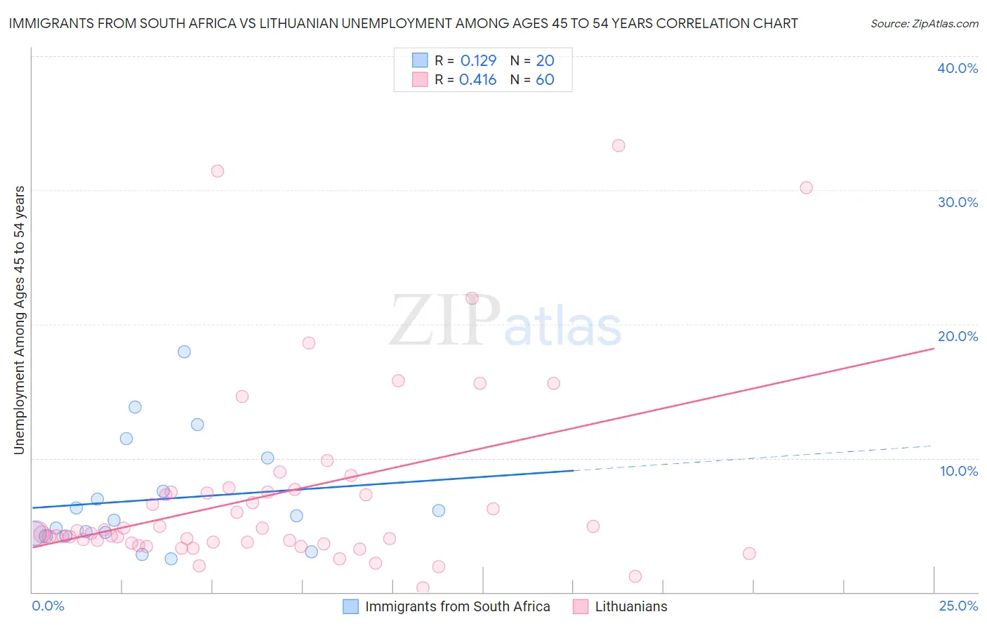 Immigrants from South Africa vs Lithuanian Unemployment Among Ages 45 to 54 years