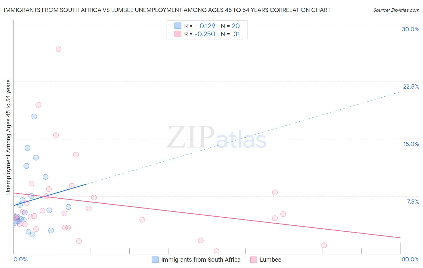 Immigrants from South Africa vs Lumbee Unemployment Among Ages 45 to 54 years