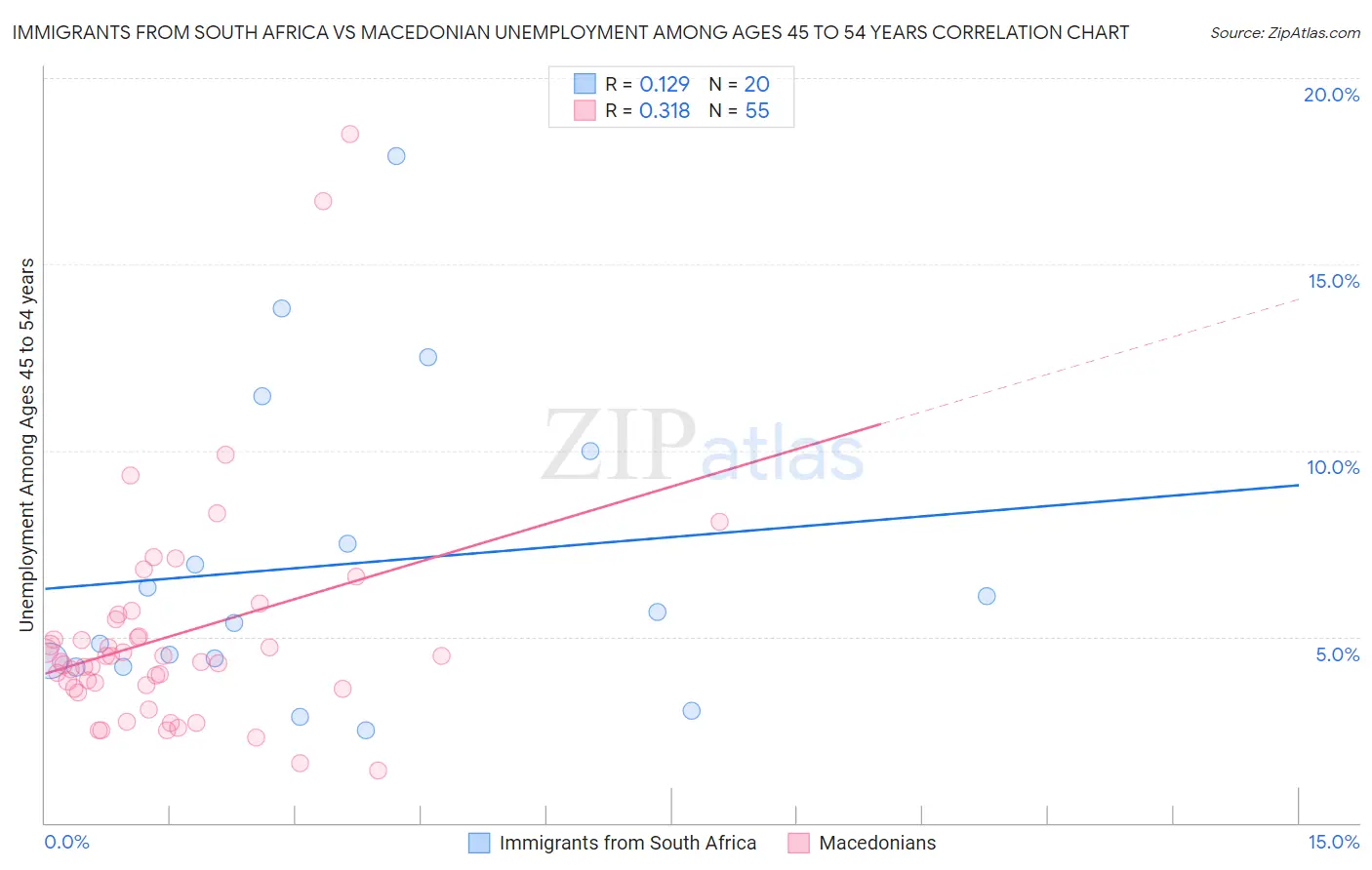 Immigrants from South Africa vs Macedonian Unemployment Among Ages 45 to 54 years