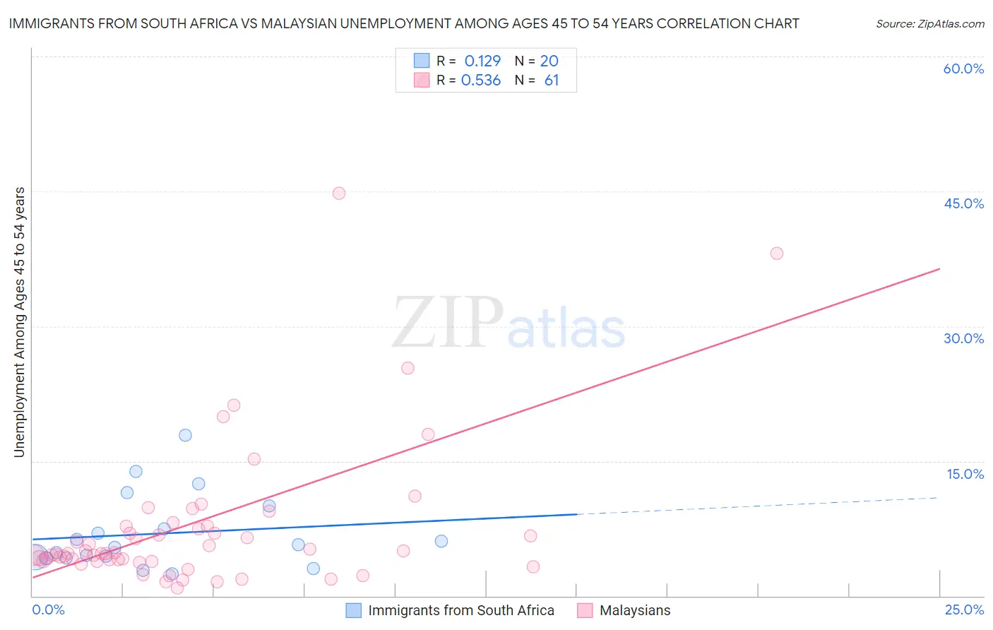 Immigrants from South Africa vs Malaysian Unemployment Among Ages 45 to 54 years