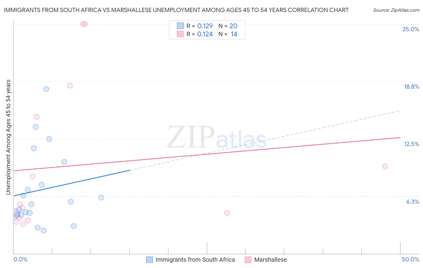 Immigrants from South Africa vs Marshallese Unemployment Among Ages 45 to 54 years