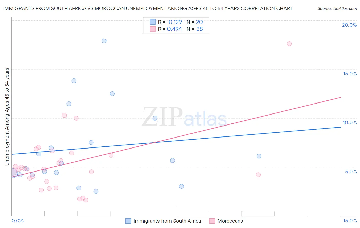 Immigrants from South Africa vs Moroccan Unemployment Among Ages 45 to 54 years