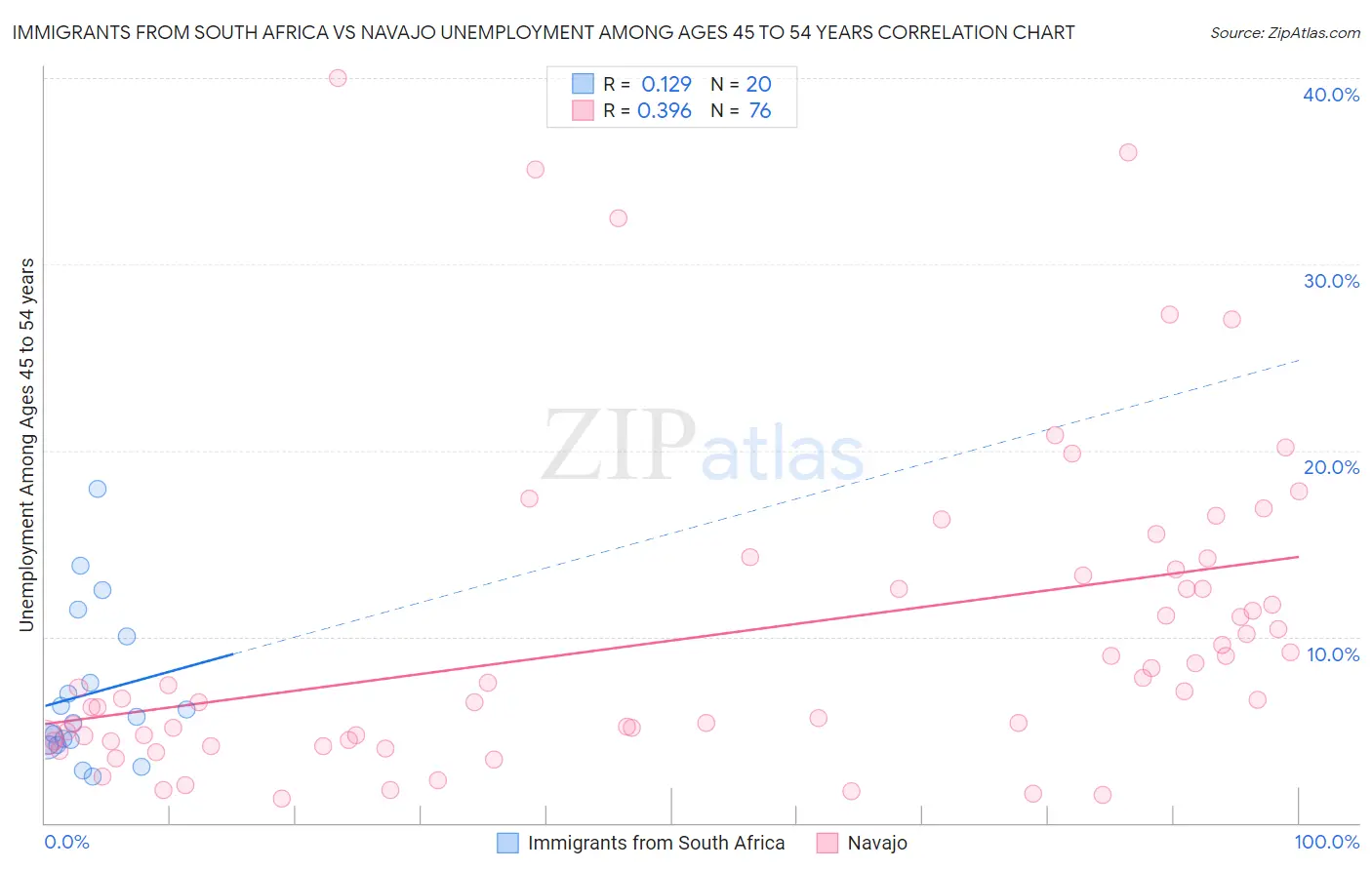 Immigrants from South Africa vs Navajo Unemployment Among Ages 45 to 54 years
