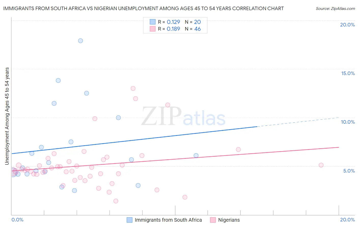 Immigrants from South Africa vs Nigerian Unemployment Among Ages 45 to 54 years