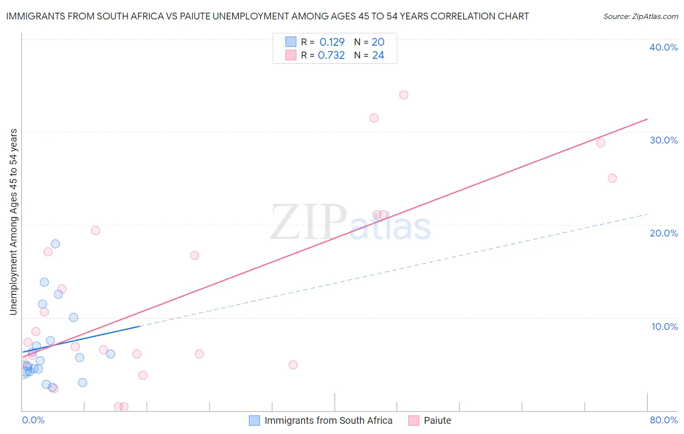 Immigrants from South Africa vs Paiute Unemployment Among Ages 45 to 54 years