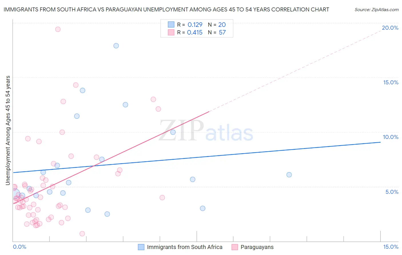 Immigrants from South Africa vs Paraguayan Unemployment Among Ages 45 to 54 years