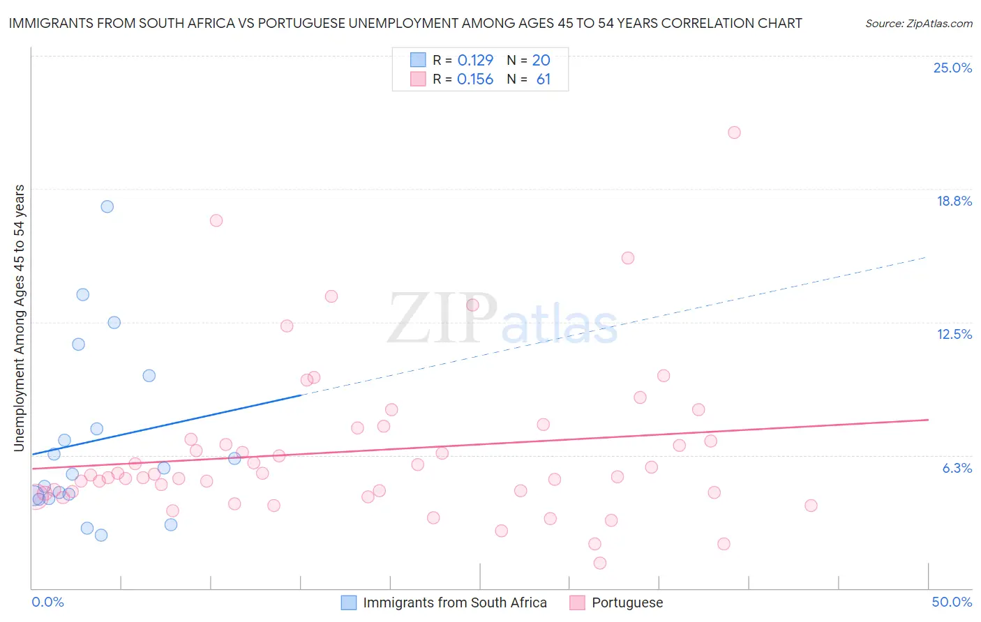 Immigrants from South Africa vs Portuguese Unemployment Among Ages 45 to 54 years