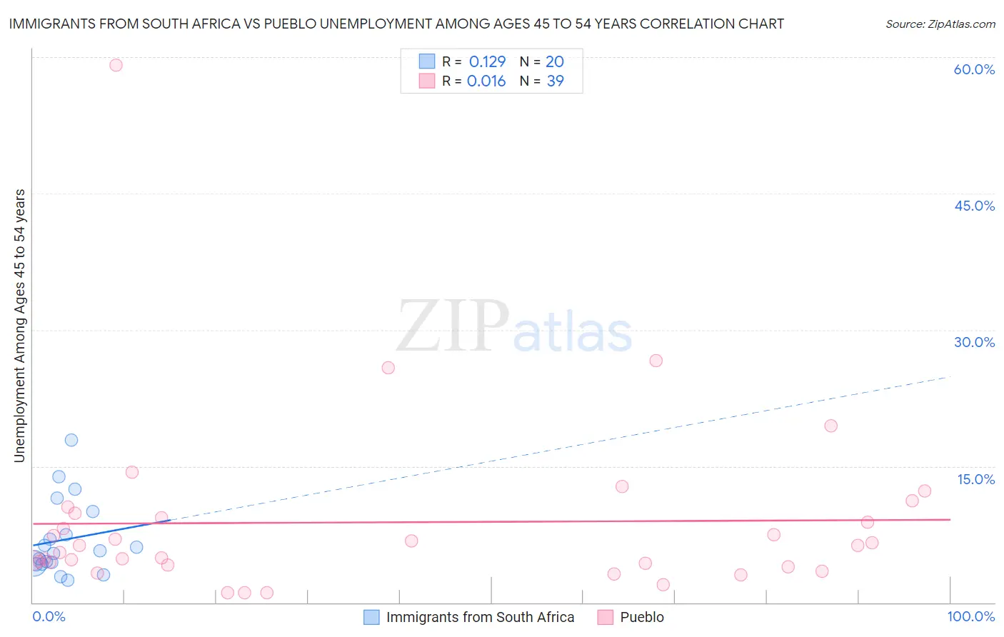 Immigrants from South Africa vs Pueblo Unemployment Among Ages 45 to 54 years