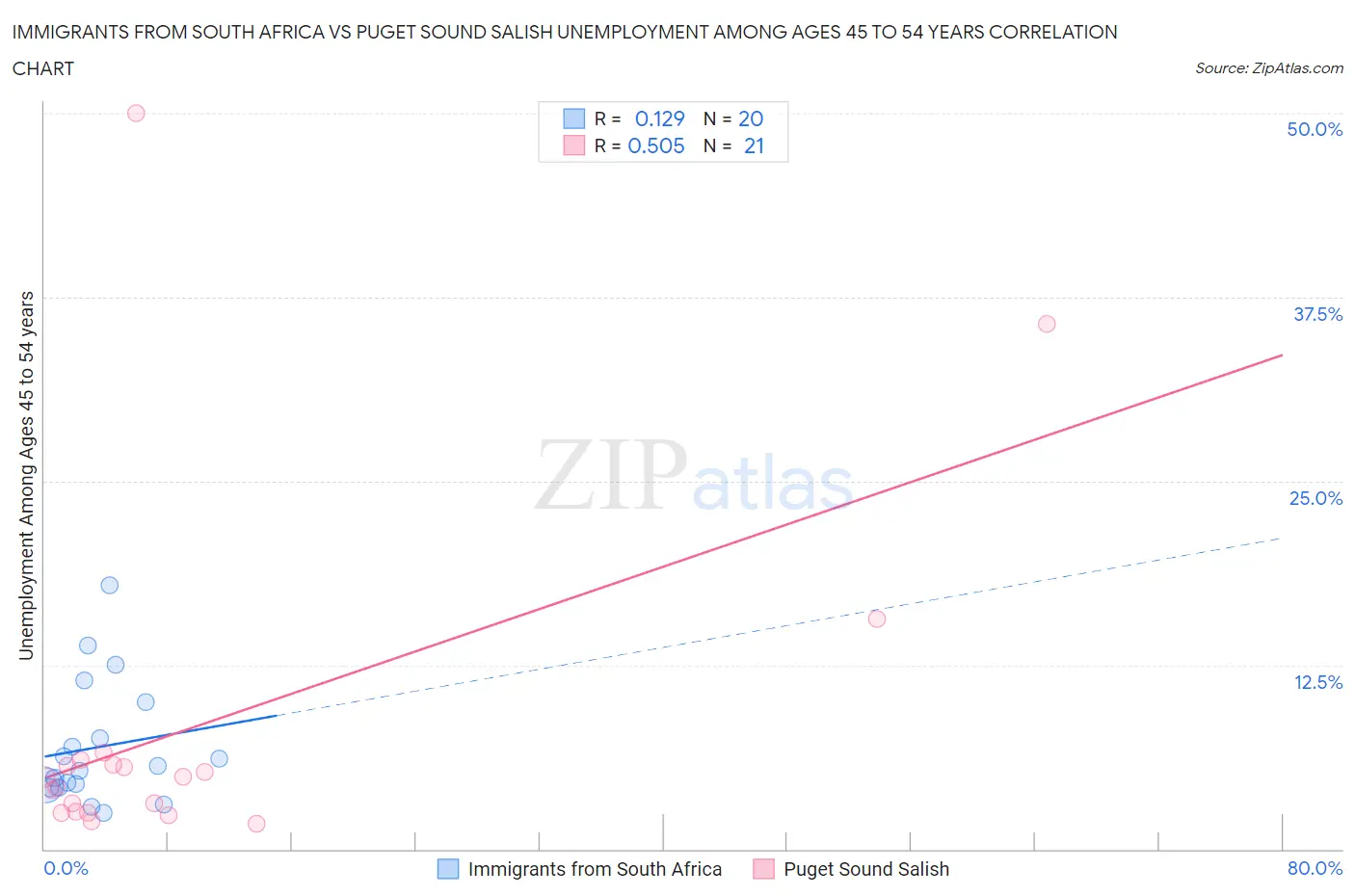 Immigrants from South Africa vs Puget Sound Salish Unemployment Among Ages 45 to 54 years