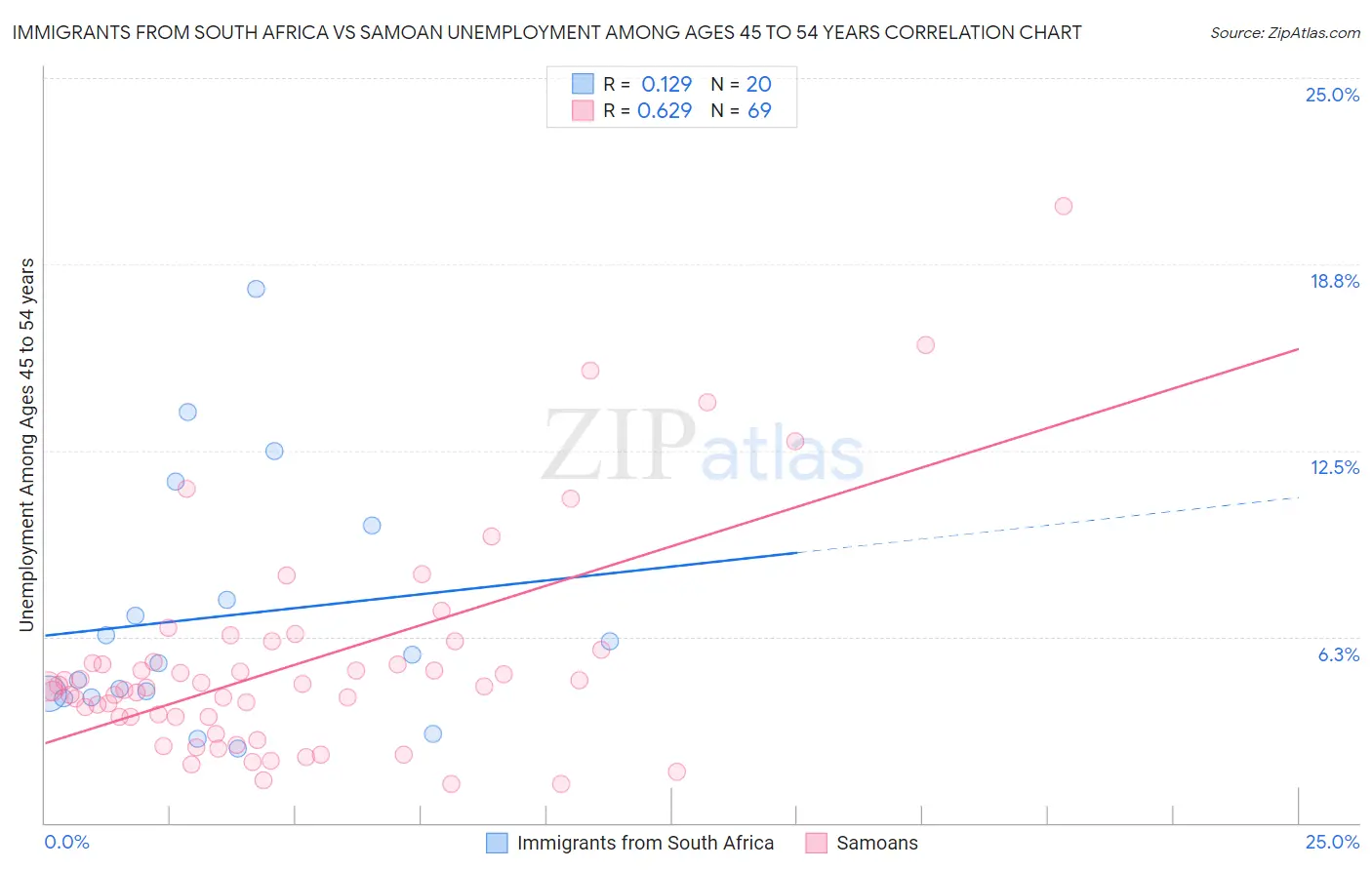 Immigrants from South Africa vs Samoan Unemployment Among Ages 45 to 54 years