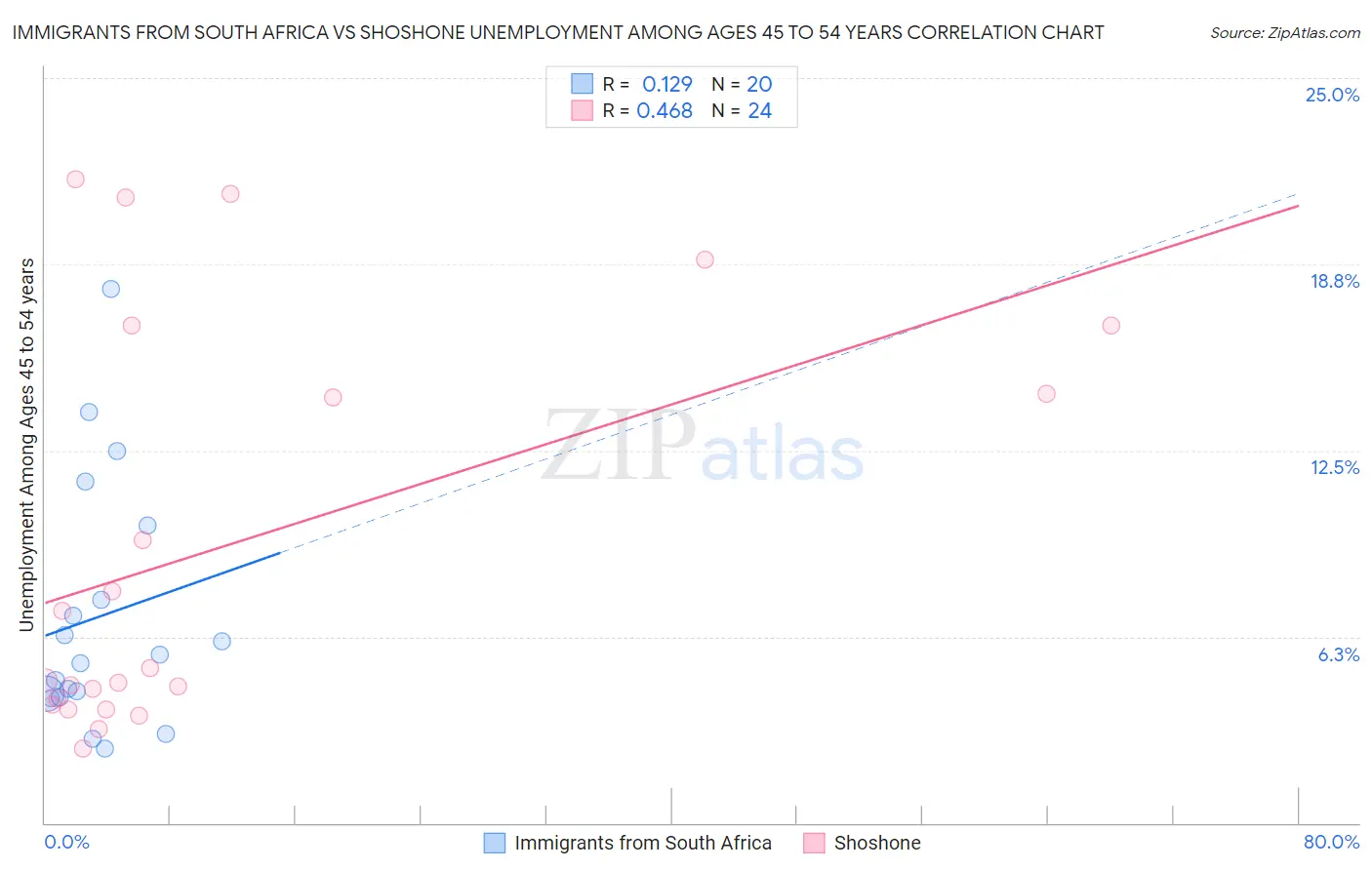 Immigrants from South Africa vs Shoshone Unemployment Among Ages 45 to 54 years