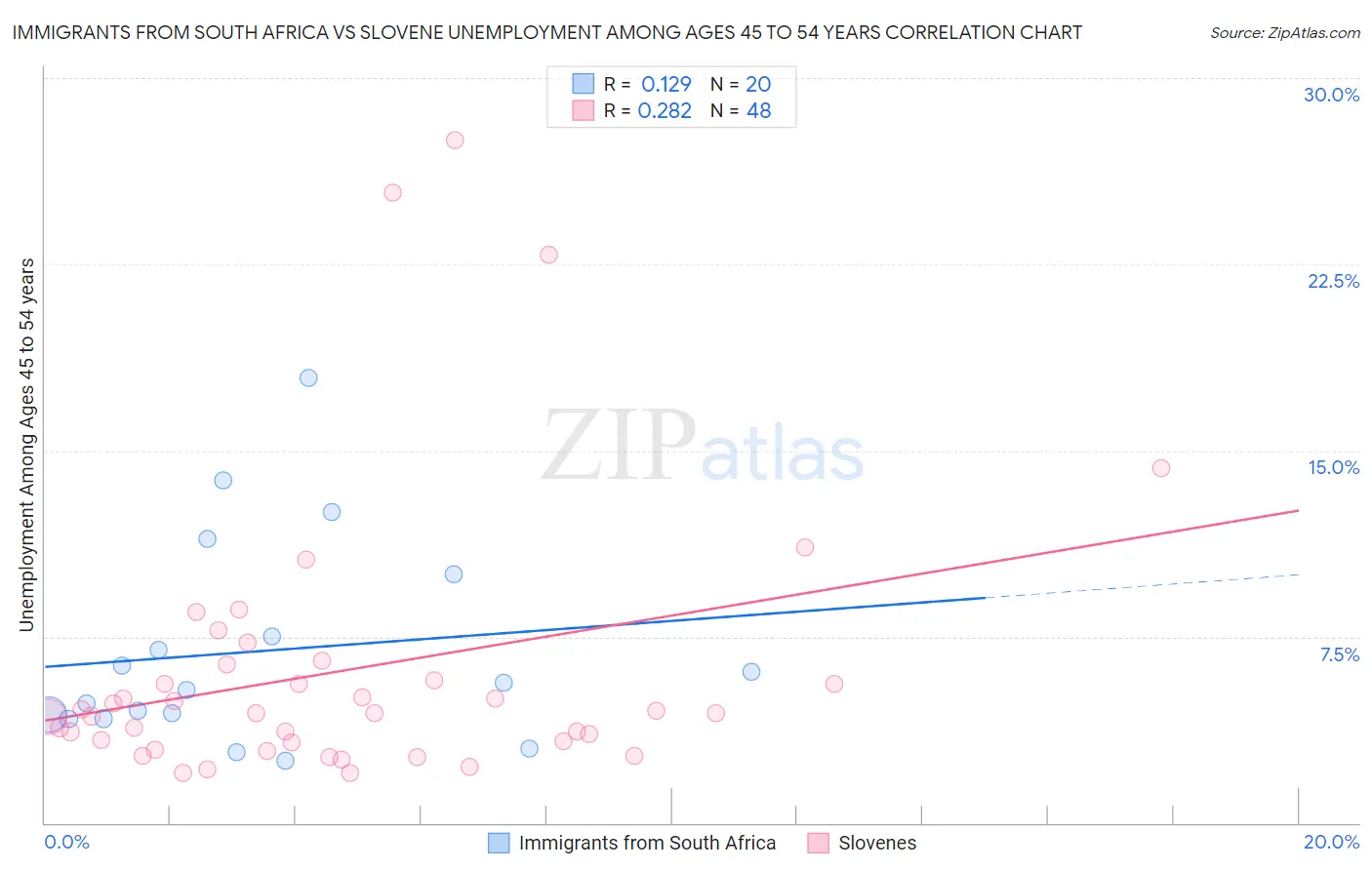 Immigrants from South Africa vs Slovene Unemployment Among Ages 45 to 54 years