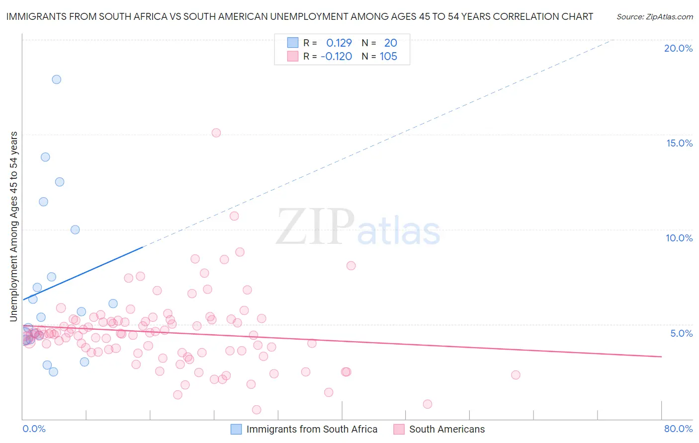 Immigrants from South Africa vs South American Unemployment Among Ages 45 to 54 years