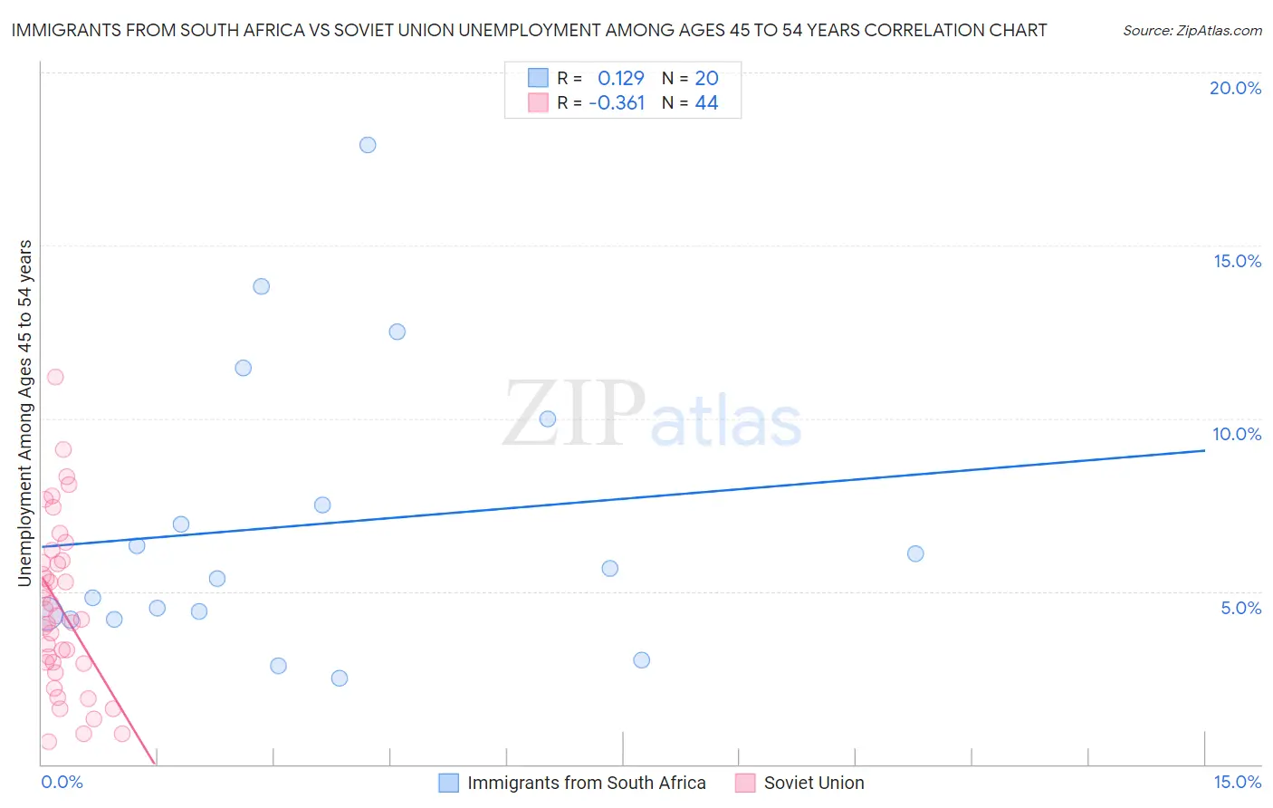 Immigrants from South Africa vs Soviet Union Unemployment Among Ages 45 to 54 years