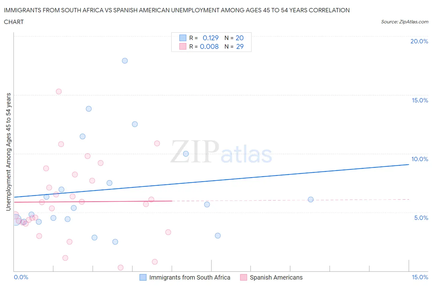 Immigrants from South Africa vs Spanish American Unemployment Among Ages 45 to 54 years