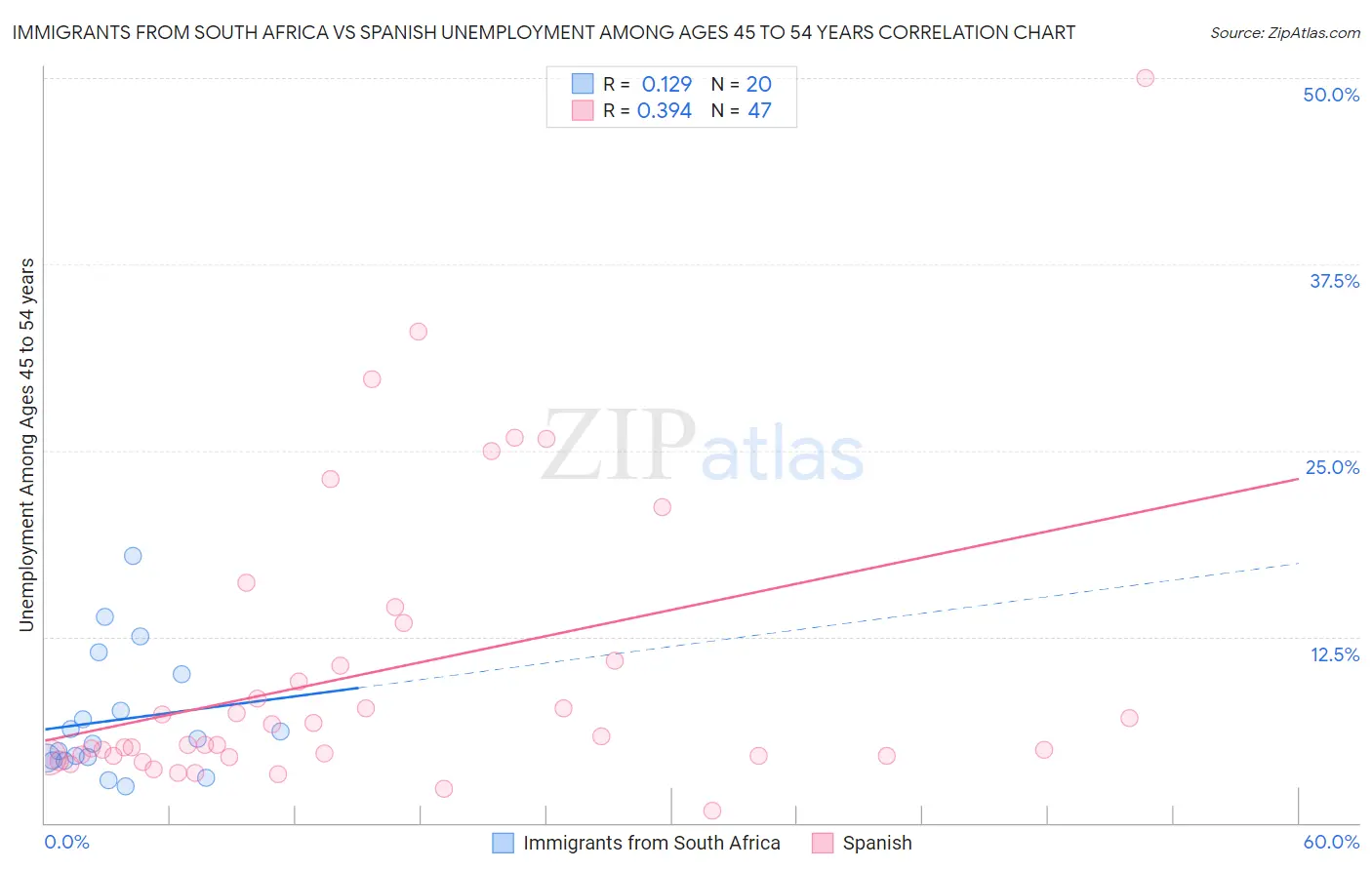 Immigrants from South Africa vs Spanish Unemployment Among Ages 45 to 54 years