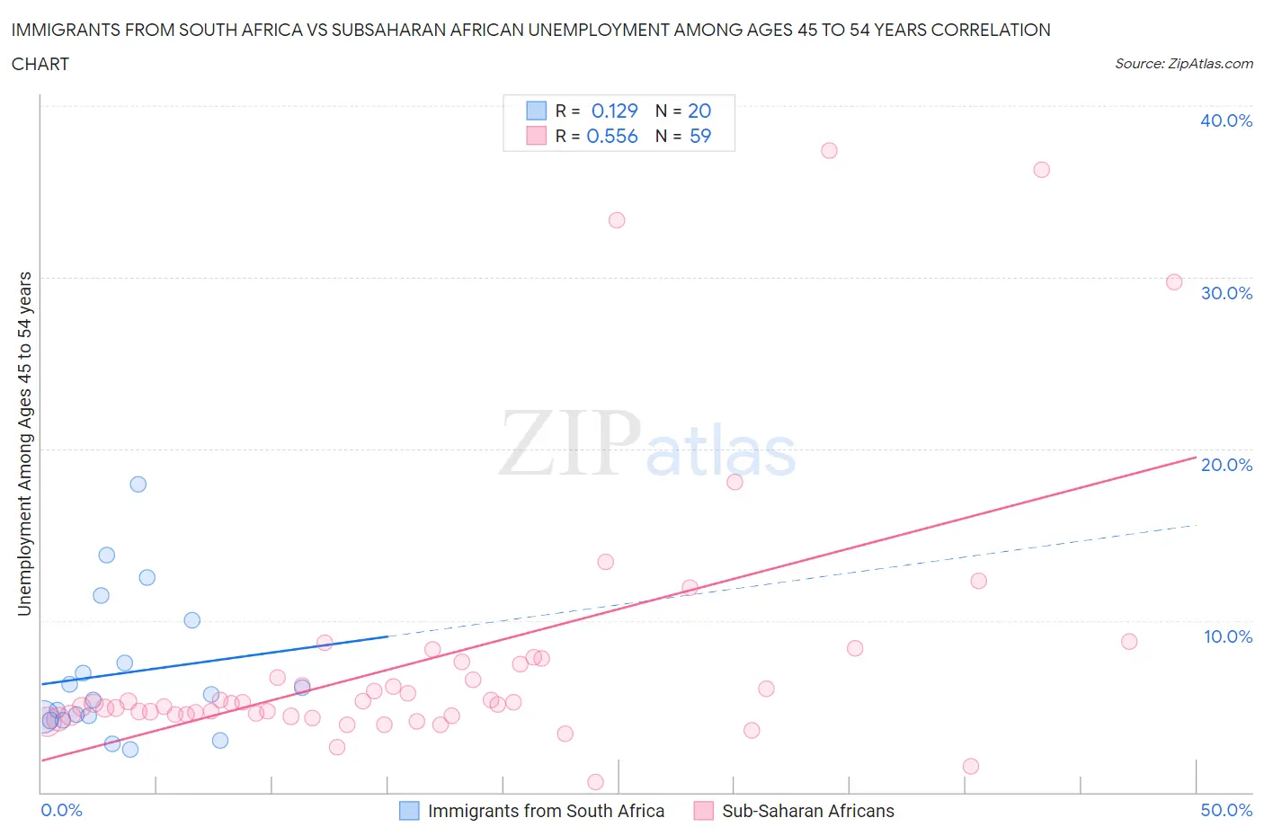 Immigrants from South Africa vs Subsaharan African Unemployment Among Ages 45 to 54 years
