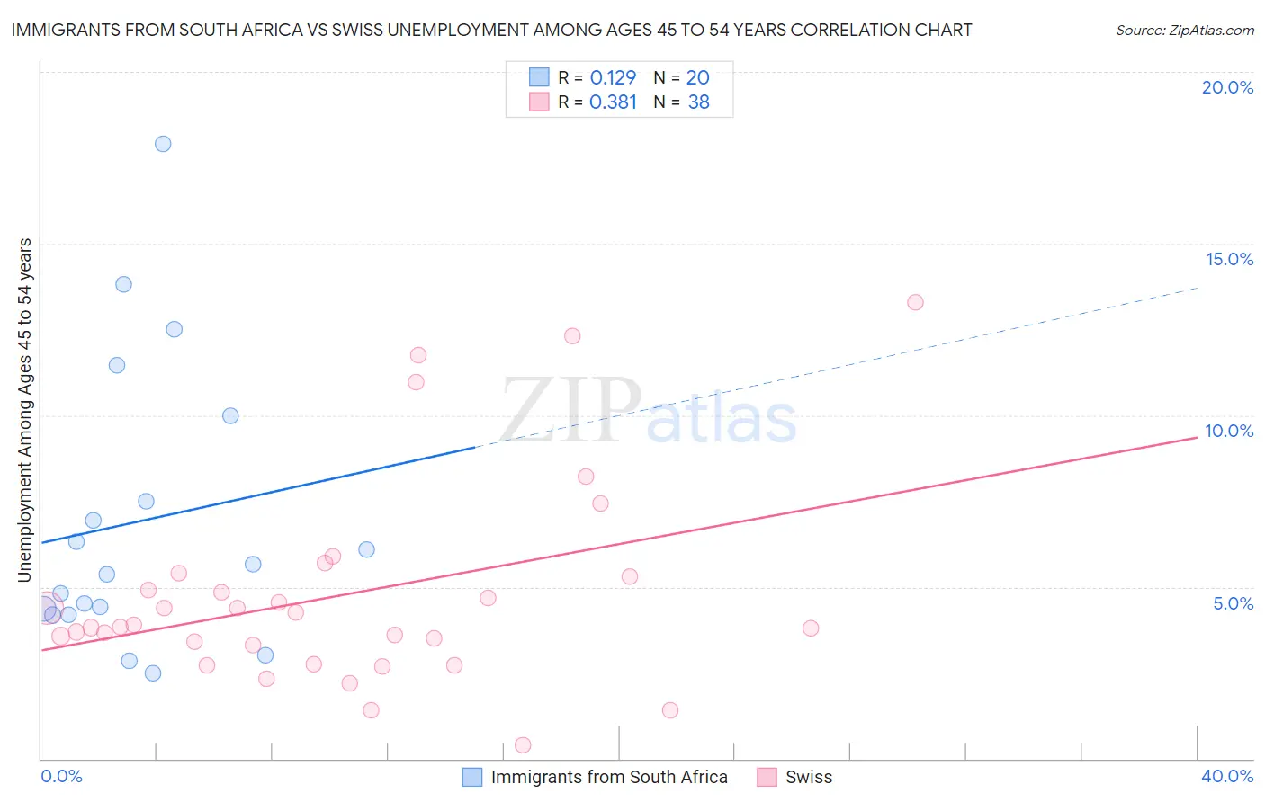 Immigrants from South Africa vs Swiss Unemployment Among Ages 45 to 54 years