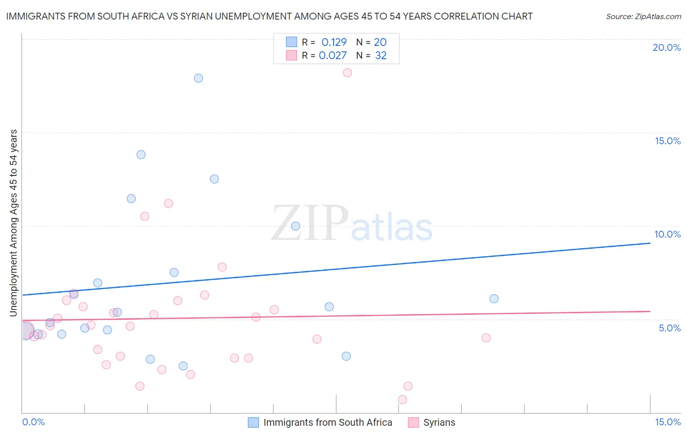 Immigrants from South Africa vs Syrian Unemployment Among Ages 45 to 54 years