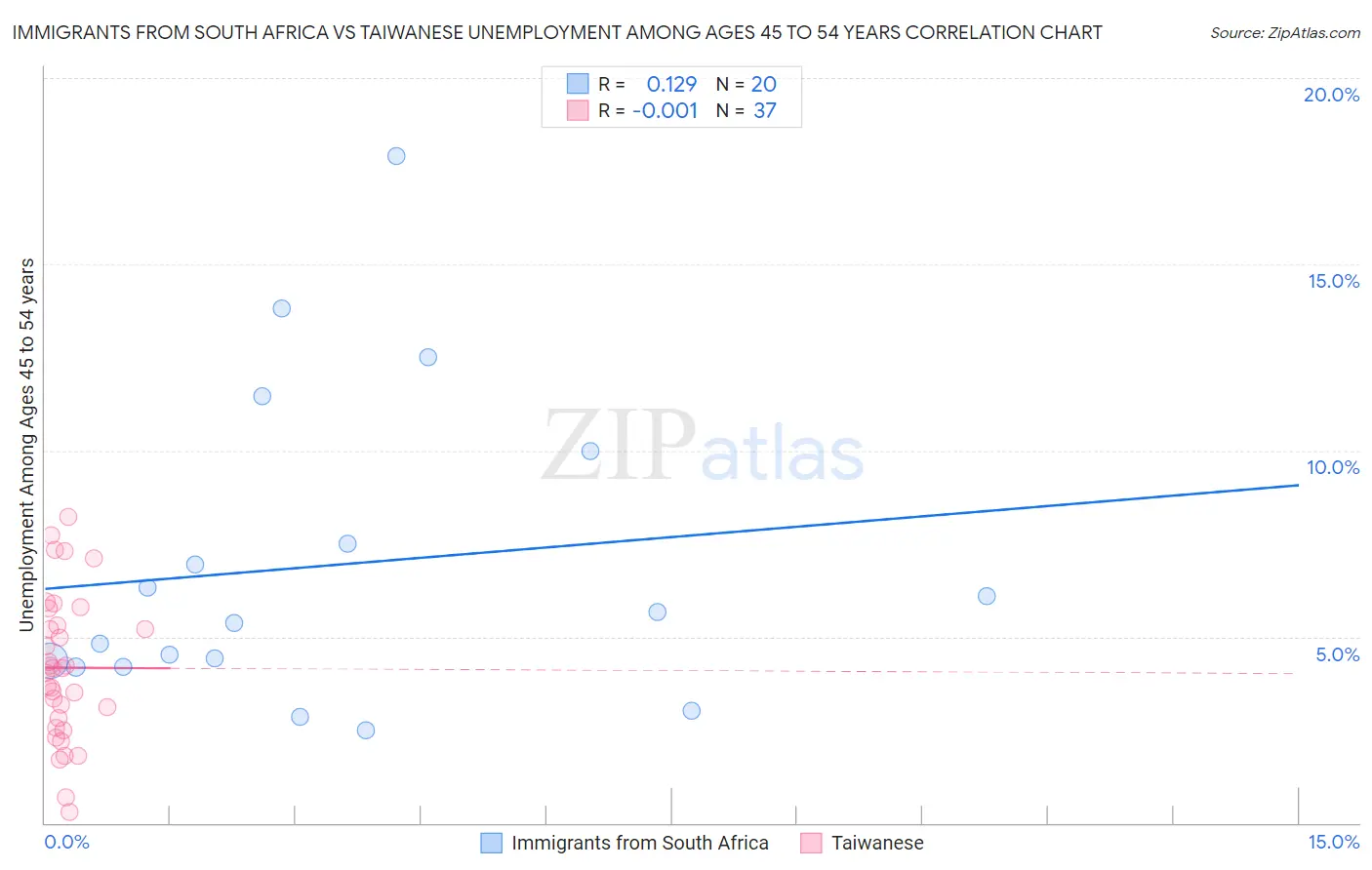 Immigrants from South Africa vs Taiwanese Unemployment Among Ages 45 to 54 years