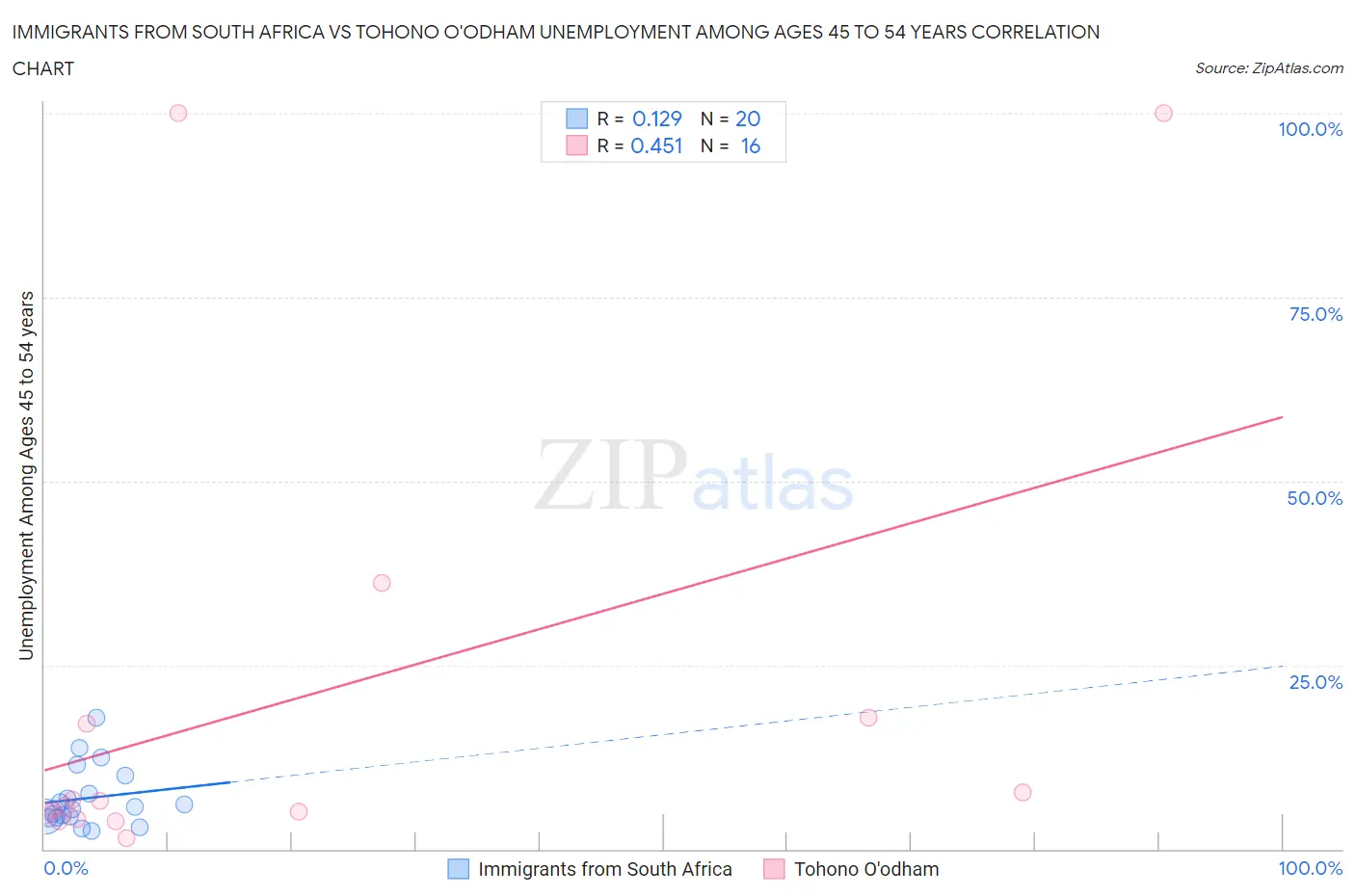 Immigrants from South Africa vs Tohono O'odham Unemployment Among Ages 45 to 54 years