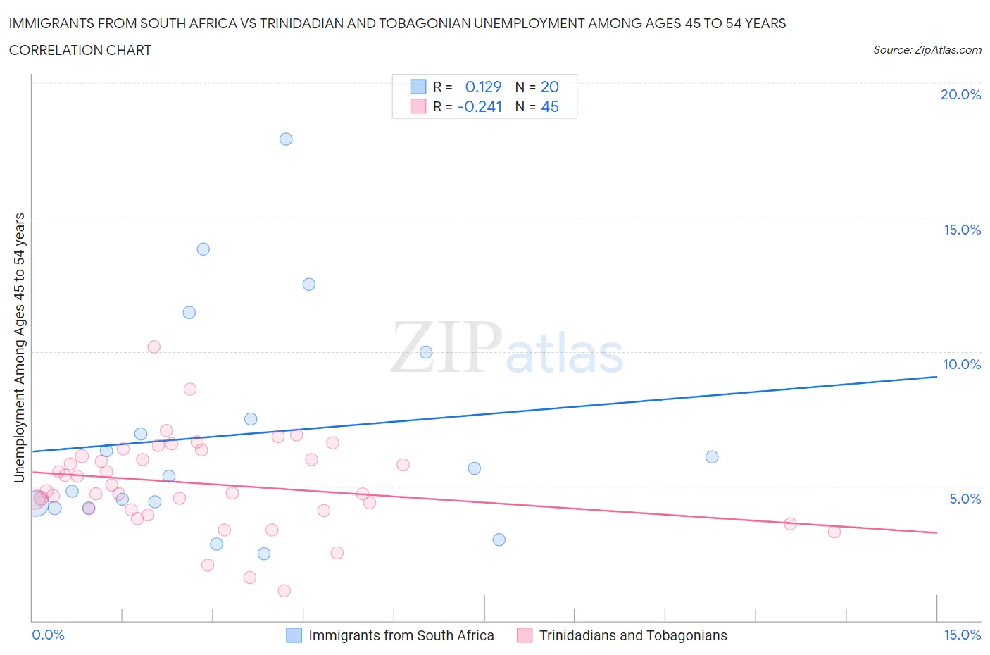 Immigrants from South Africa vs Trinidadian and Tobagonian Unemployment Among Ages 45 to 54 years