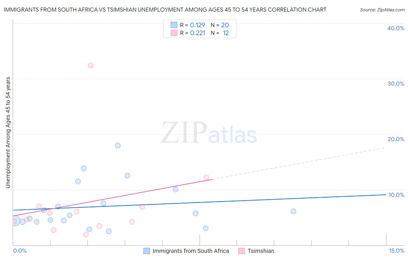 Immigrants from South Africa vs Tsimshian Unemployment Among Ages 45 to 54 years