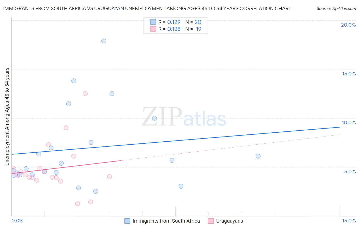 Immigrants from South Africa vs Uruguayan Unemployment Among Ages 45 to 54 years