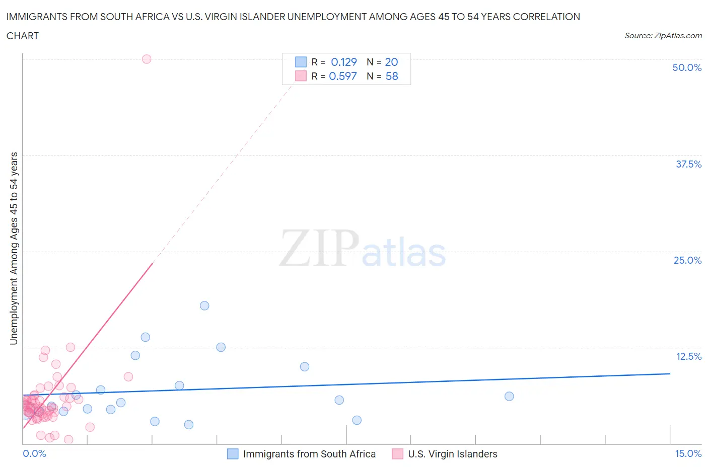 Immigrants from South Africa vs U.S. Virgin Islander Unemployment Among Ages 45 to 54 years