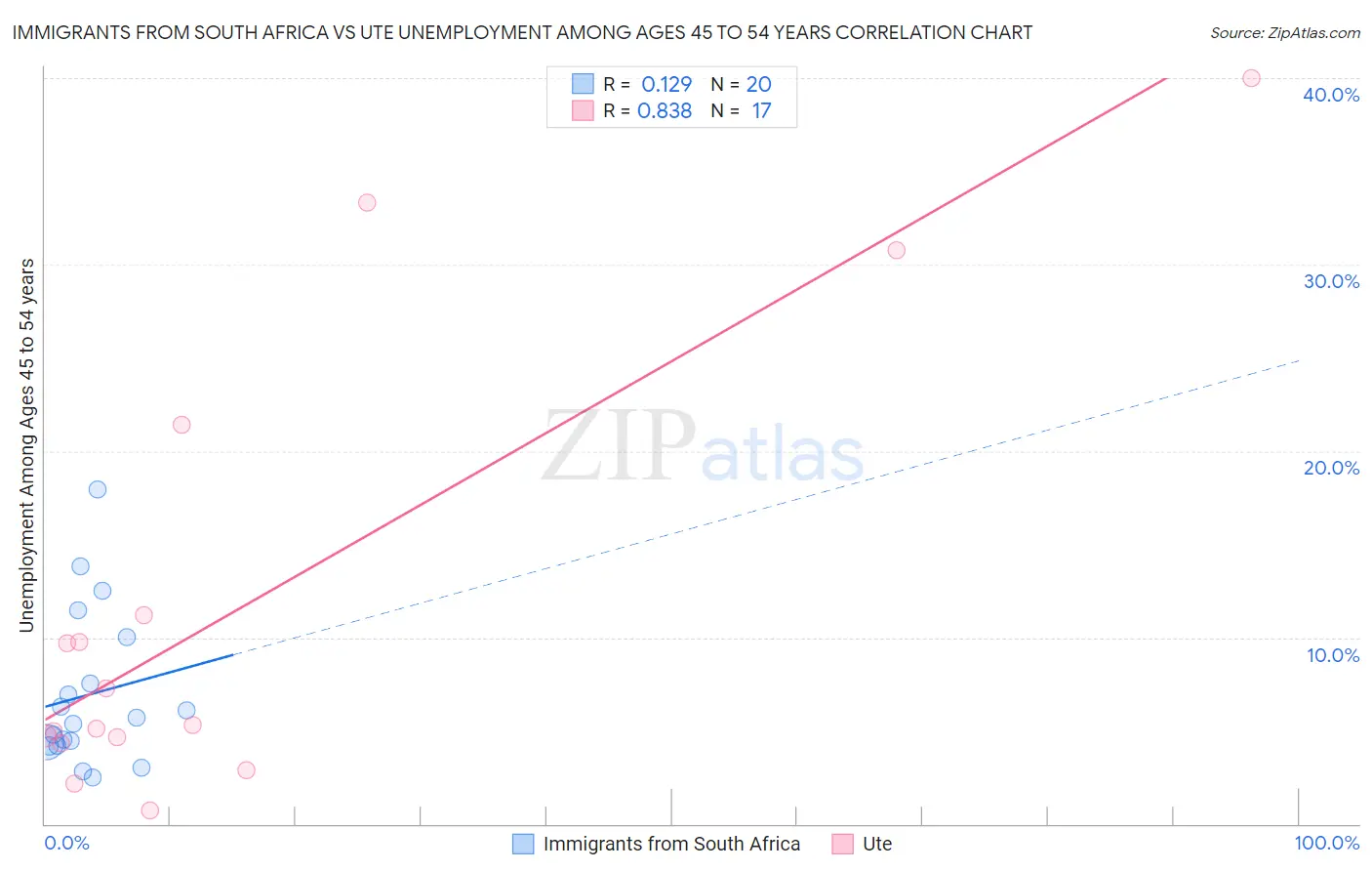 Immigrants from South Africa vs Ute Unemployment Among Ages 45 to 54 years