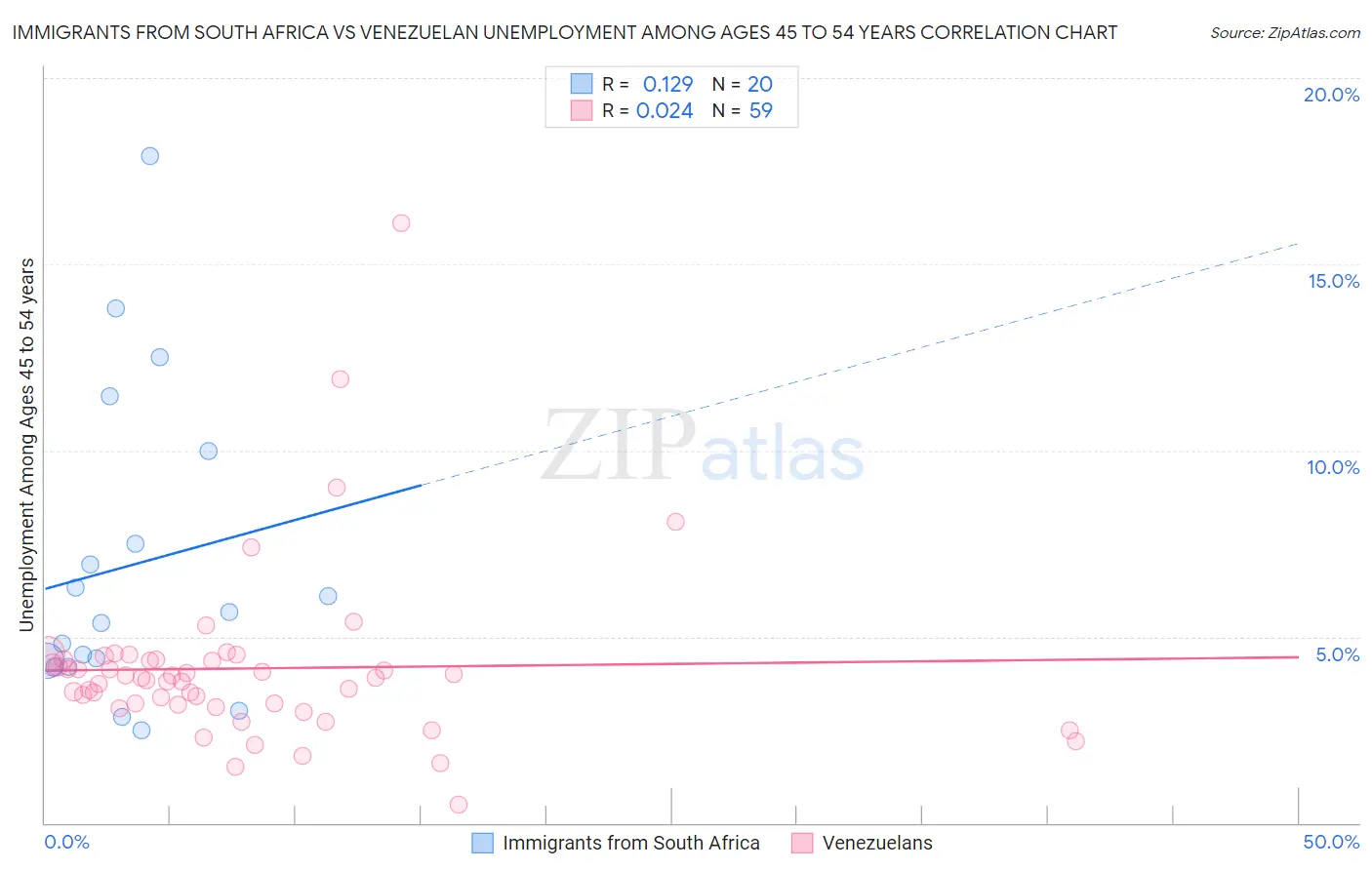 Immigrants from South Africa vs Venezuelan Unemployment Among Ages 45 to 54 years