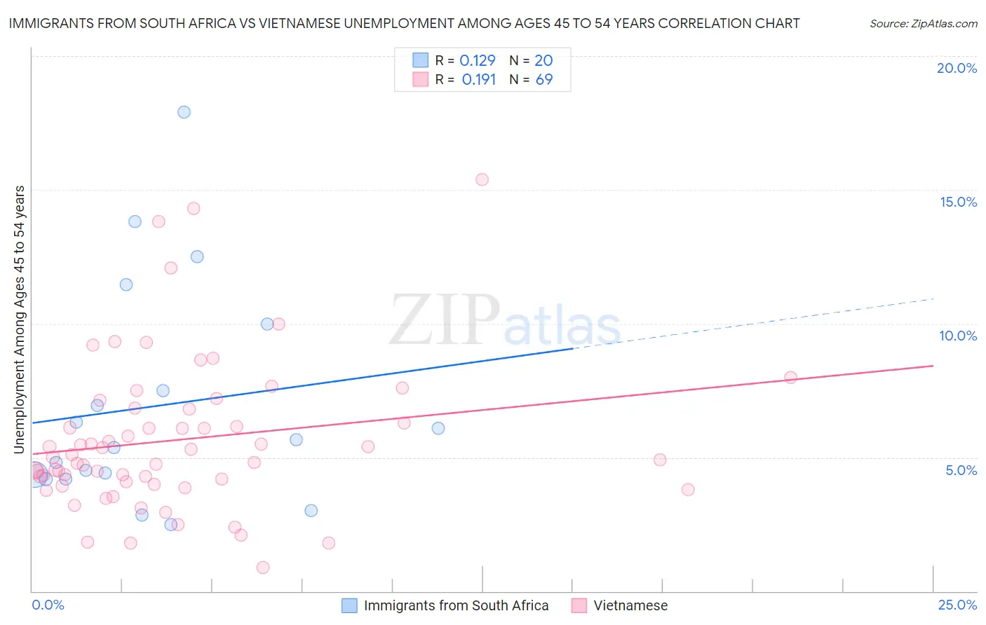 Immigrants from South Africa vs Vietnamese Unemployment Among Ages 45 to 54 years