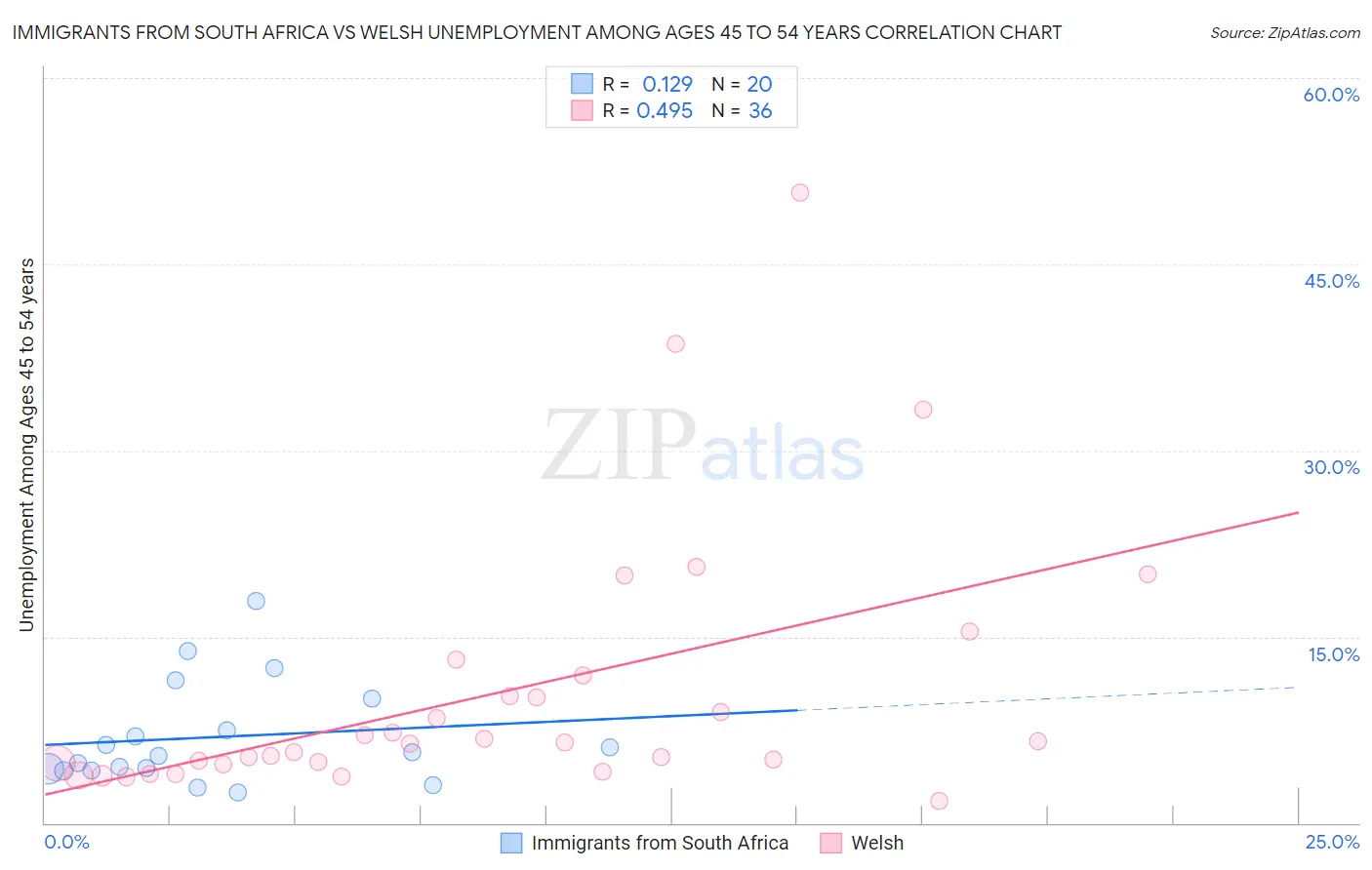 Immigrants from South Africa vs Welsh Unemployment Among Ages 45 to 54 years