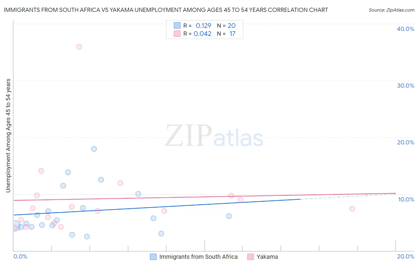 Immigrants from South Africa vs Yakama Unemployment Among Ages 45 to 54 years
