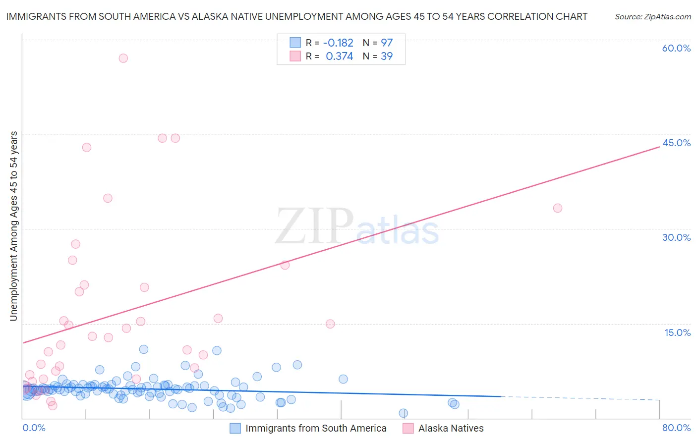 Immigrants from South America vs Alaska Native Unemployment Among Ages 45 to 54 years