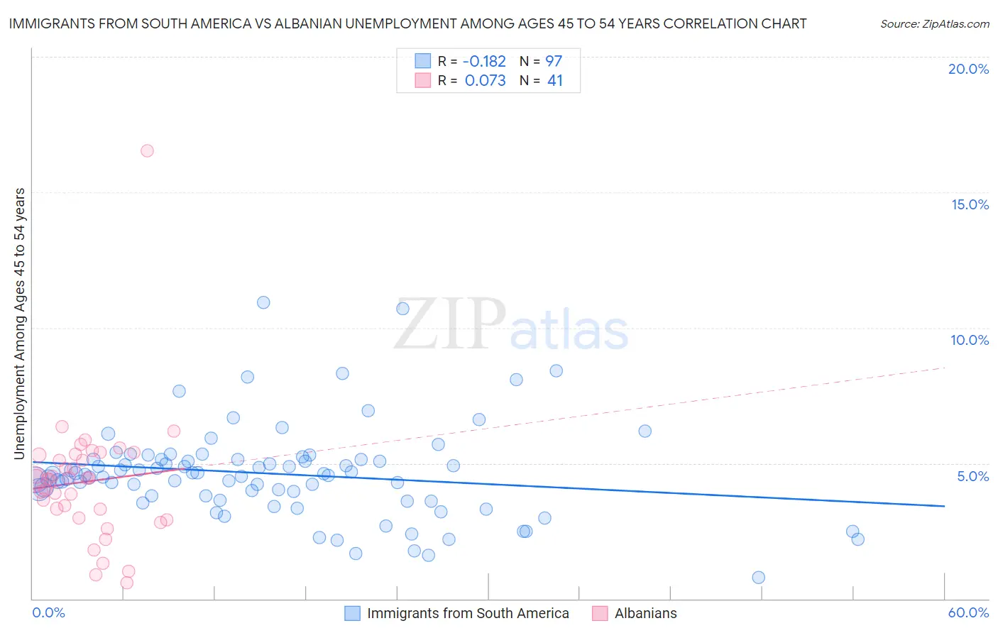 Immigrants from South America vs Albanian Unemployment Among Ages 45 to 54 years