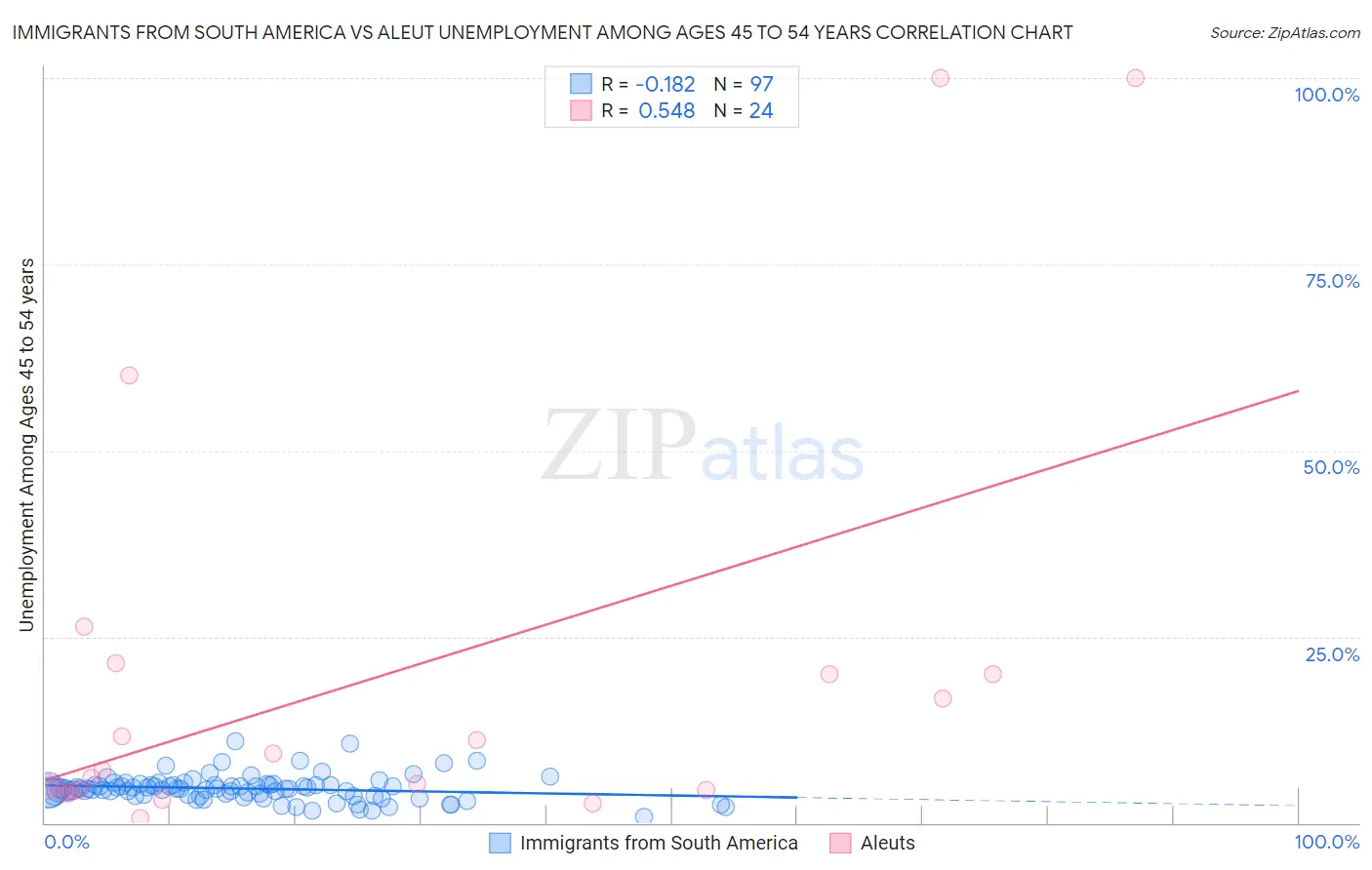 Immigrants from South America vs Aleut Unemployment Among Ages 45 to 54 years