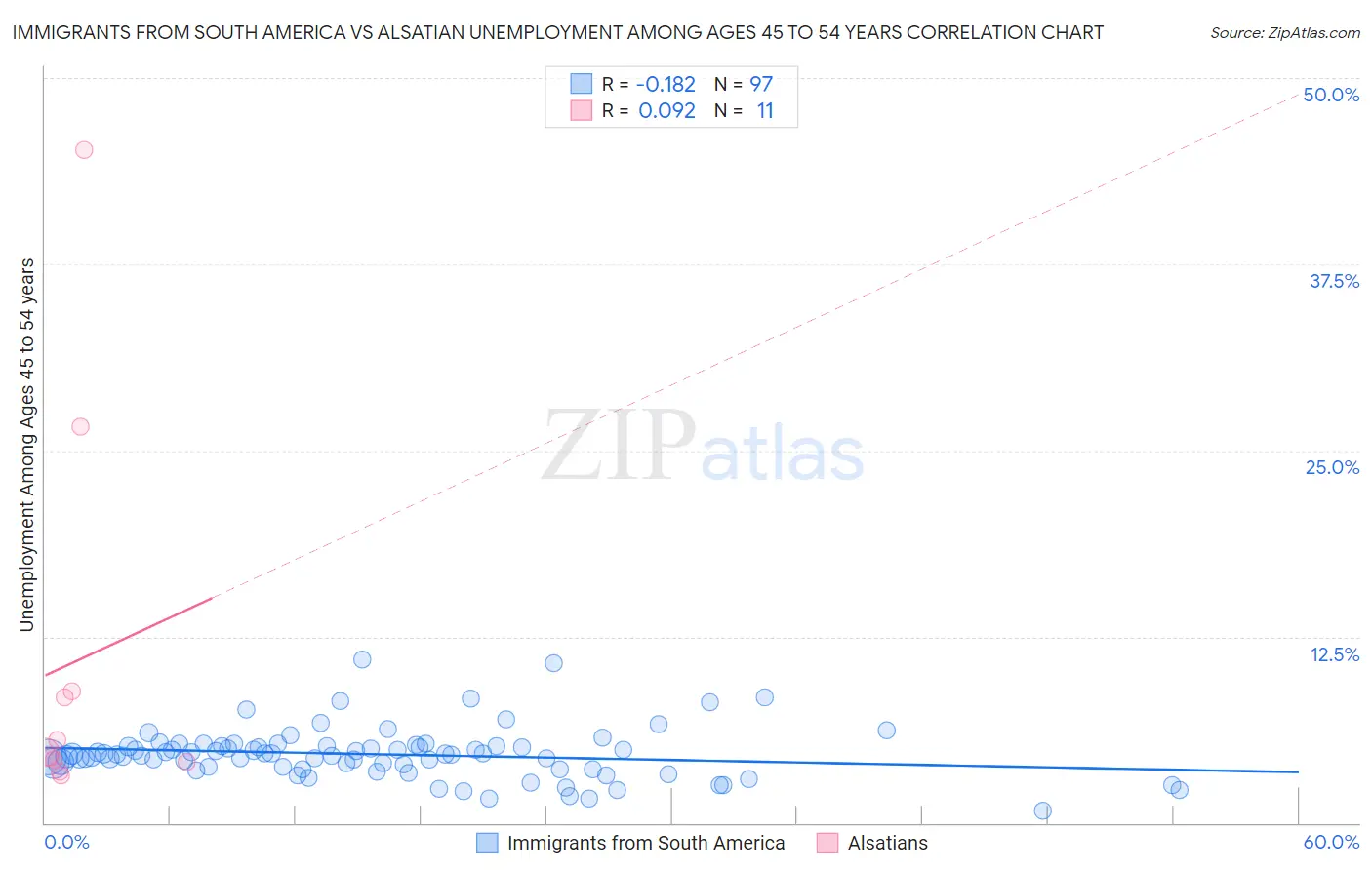 Immigrants from South America vs Alsatian Unemployment Among Ages 45 to 54 years