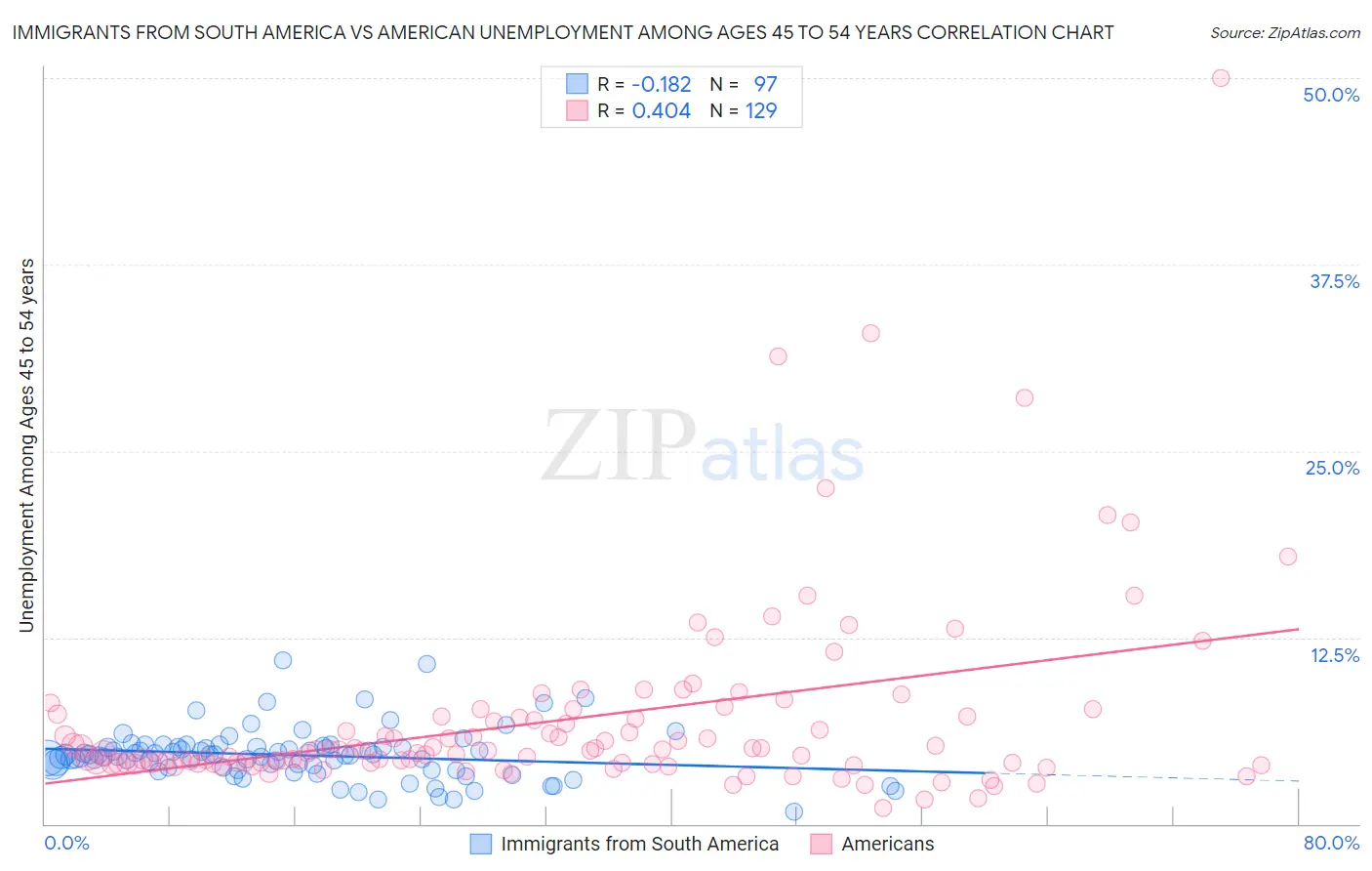 Immigrants from South America vs American Unemployment Among Ages 45 to 54 years